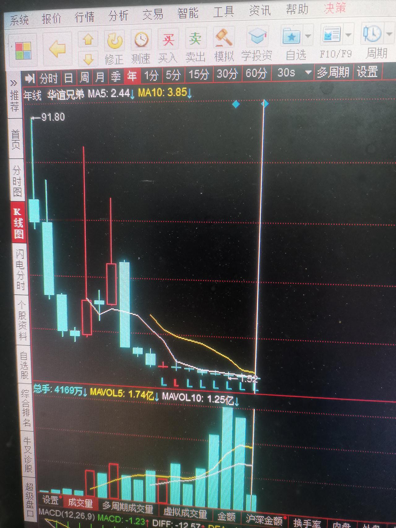 华谊兄弟，对这股票是特别深刻，因为09年上市时，大明星黄晓明是持有它几百万原始股