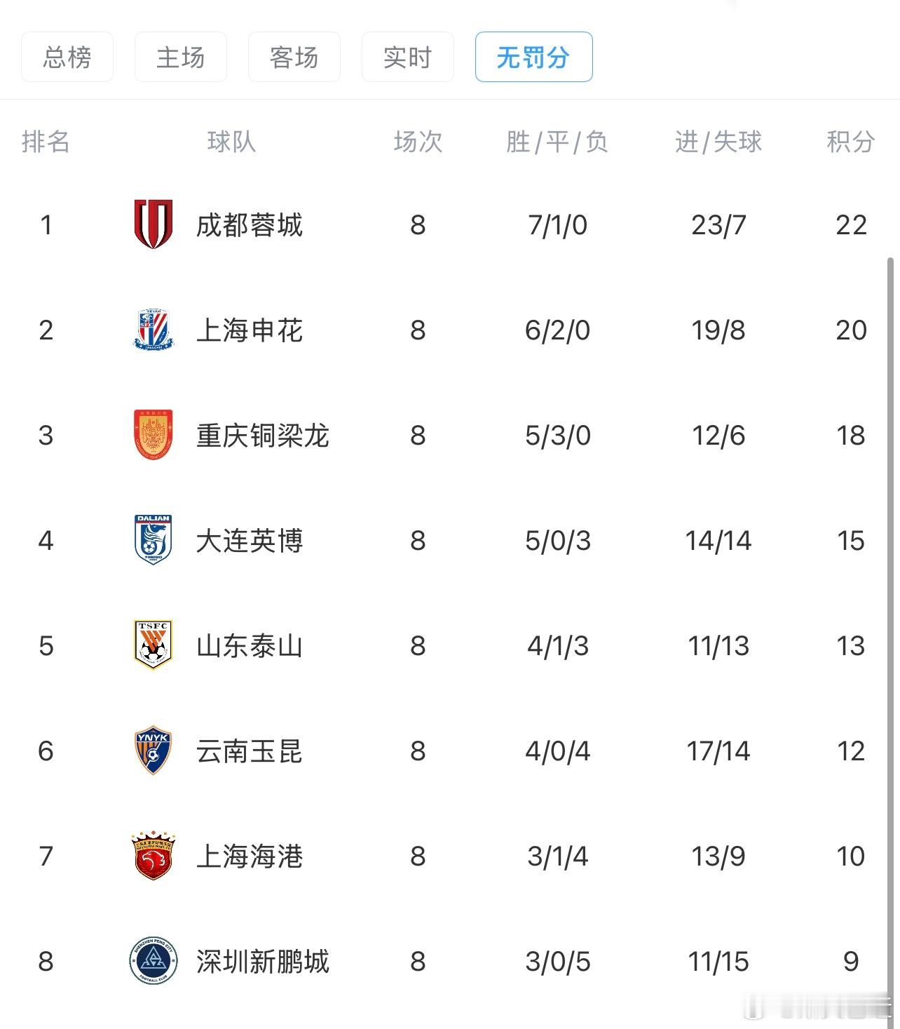 积分榜后半段挺胶着，就算是无罚分版，积分也没拉开。今年中超的积分分布会不会西甲化