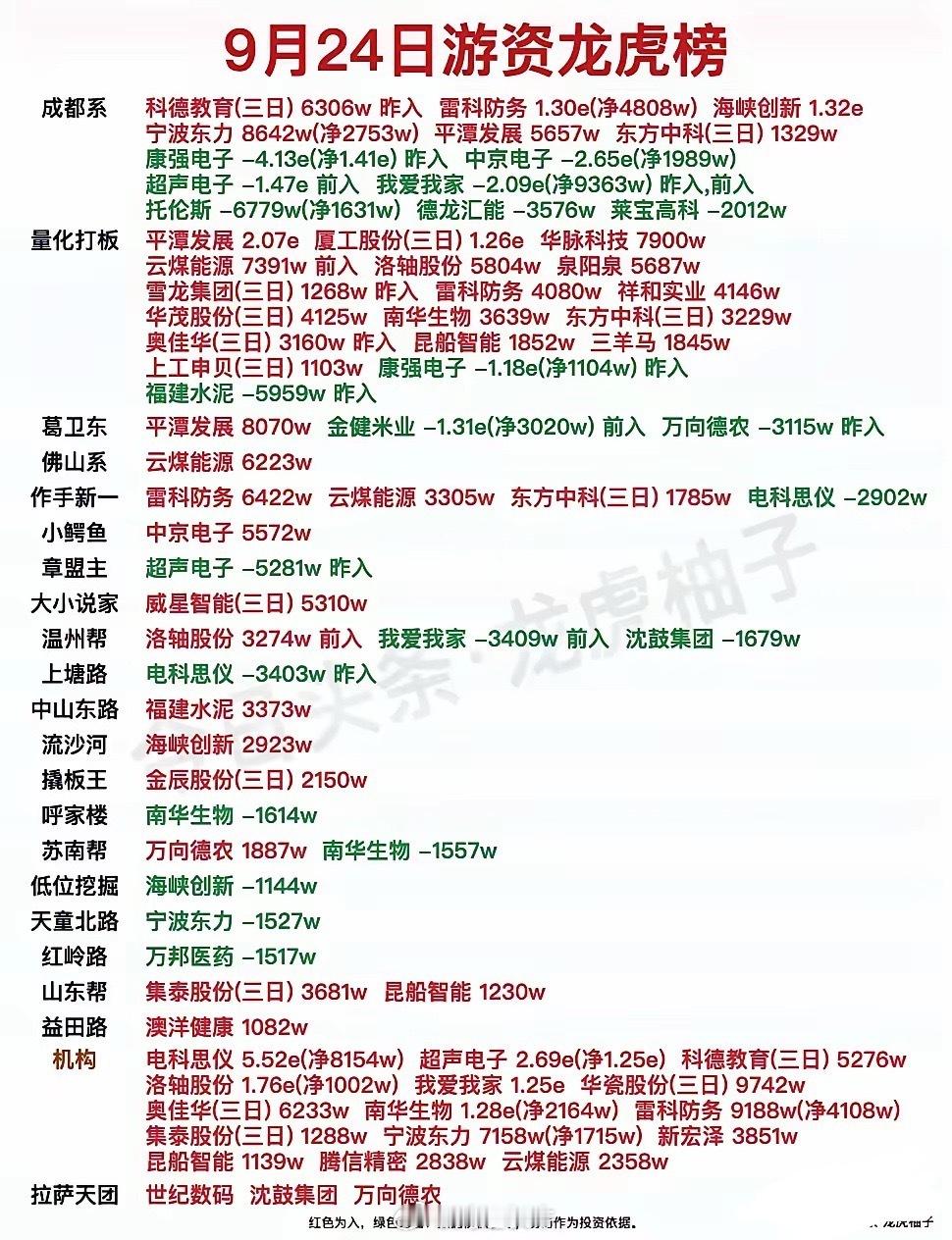 最后一个交易日，看游资龙虎榜买的啥！​​​
