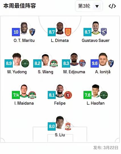 外媒评中超第三轮最佳阵容：云南玉昆奥斯卡、约尼查领衔！中超联赛第三轮结束，世界