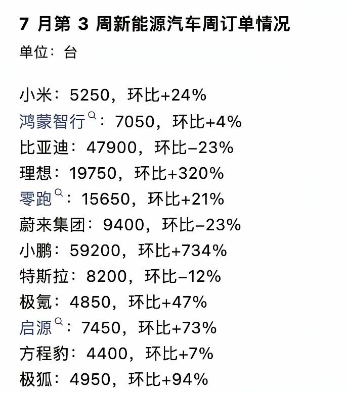 7月第3周新能源周订单出炉，看完我直接傻了——小鹏这是开了挂吗？59200台！