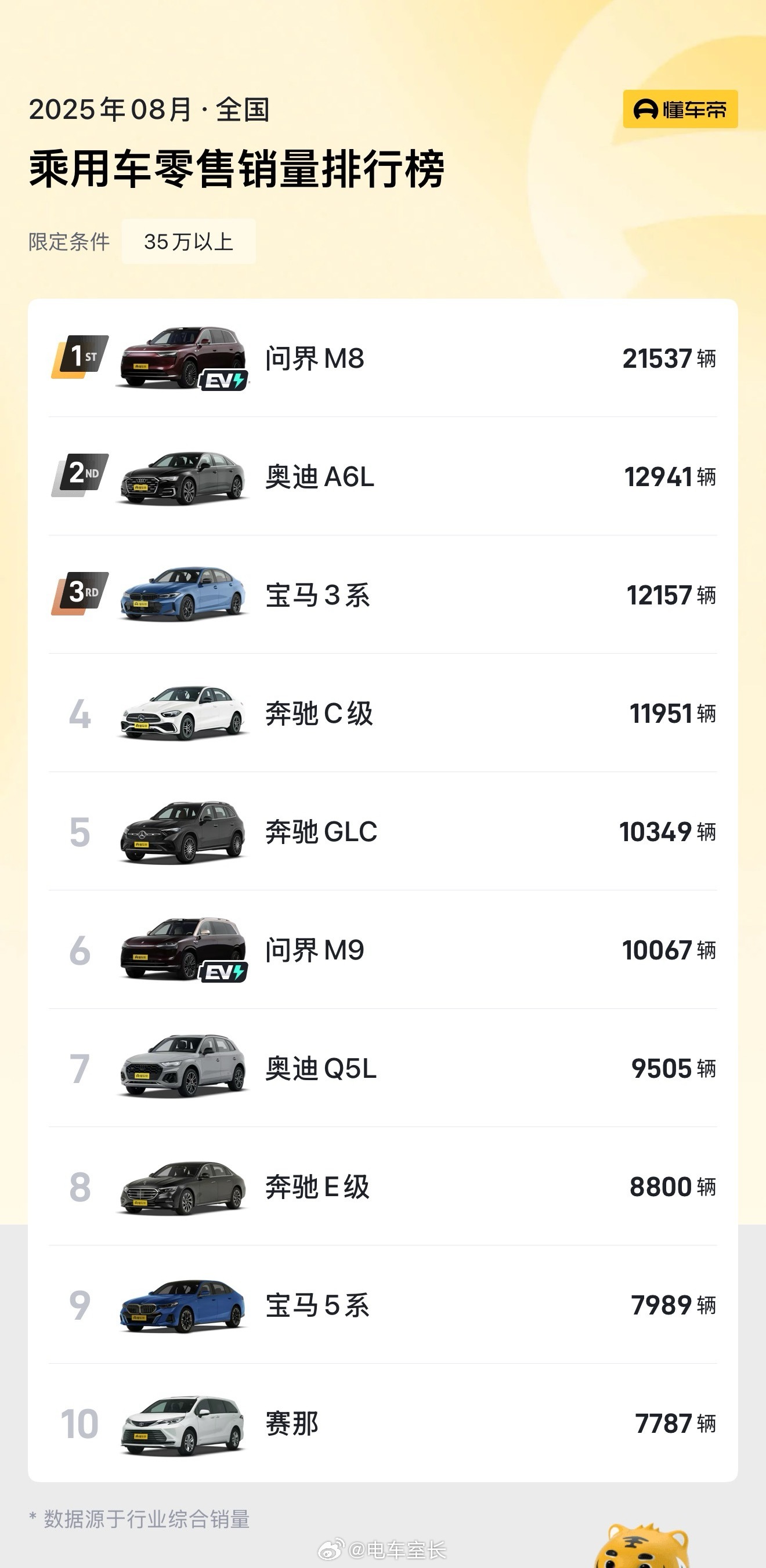 8月35万以上销量排行，有且只有两个国产第一名是问界，车型M8第六名还是问界，车