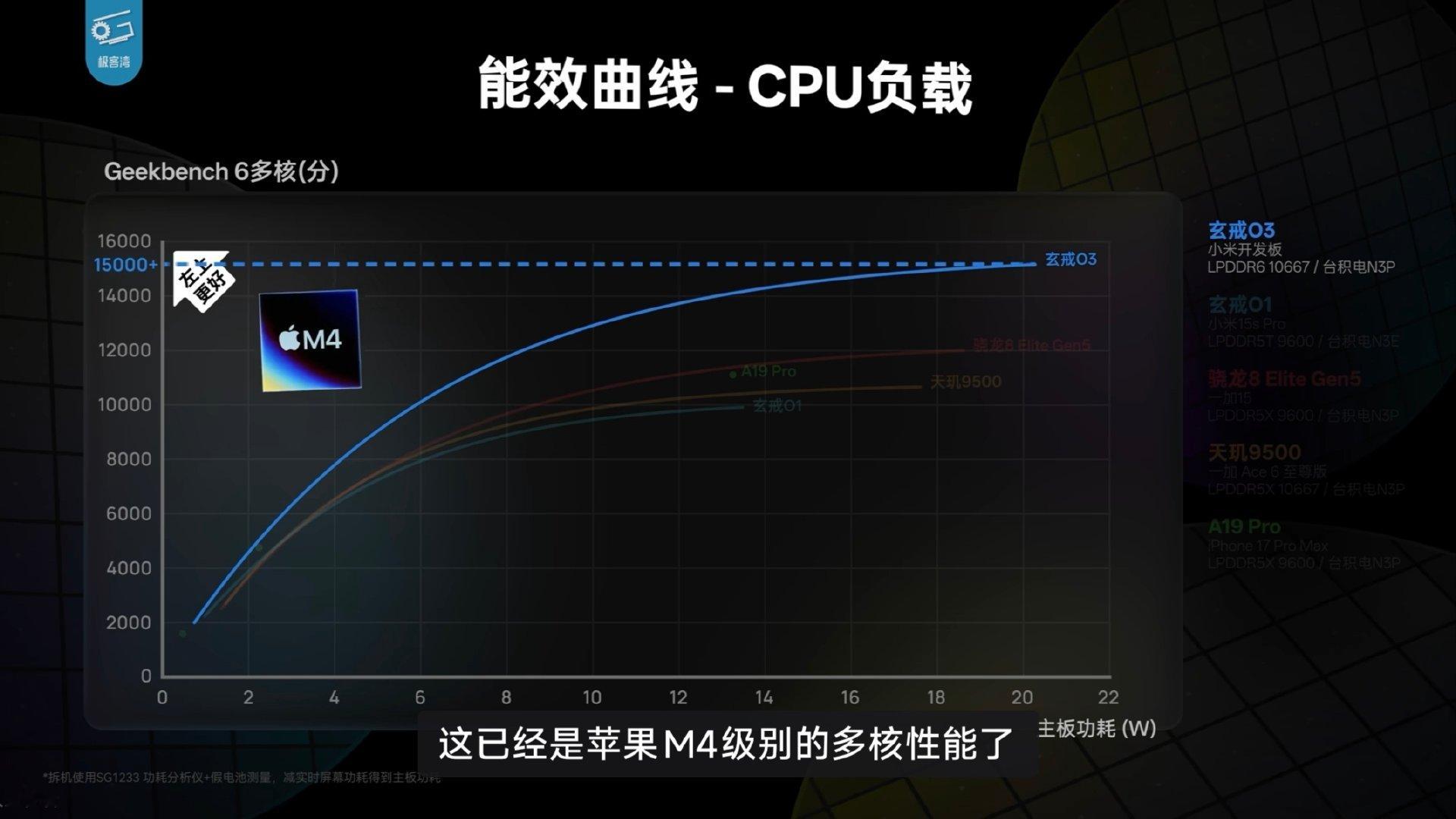 讲个鬼故事，玄戒O3的CPU多核性能超过苹果M4（10核满血），GPU性能超过GTX10606GB、