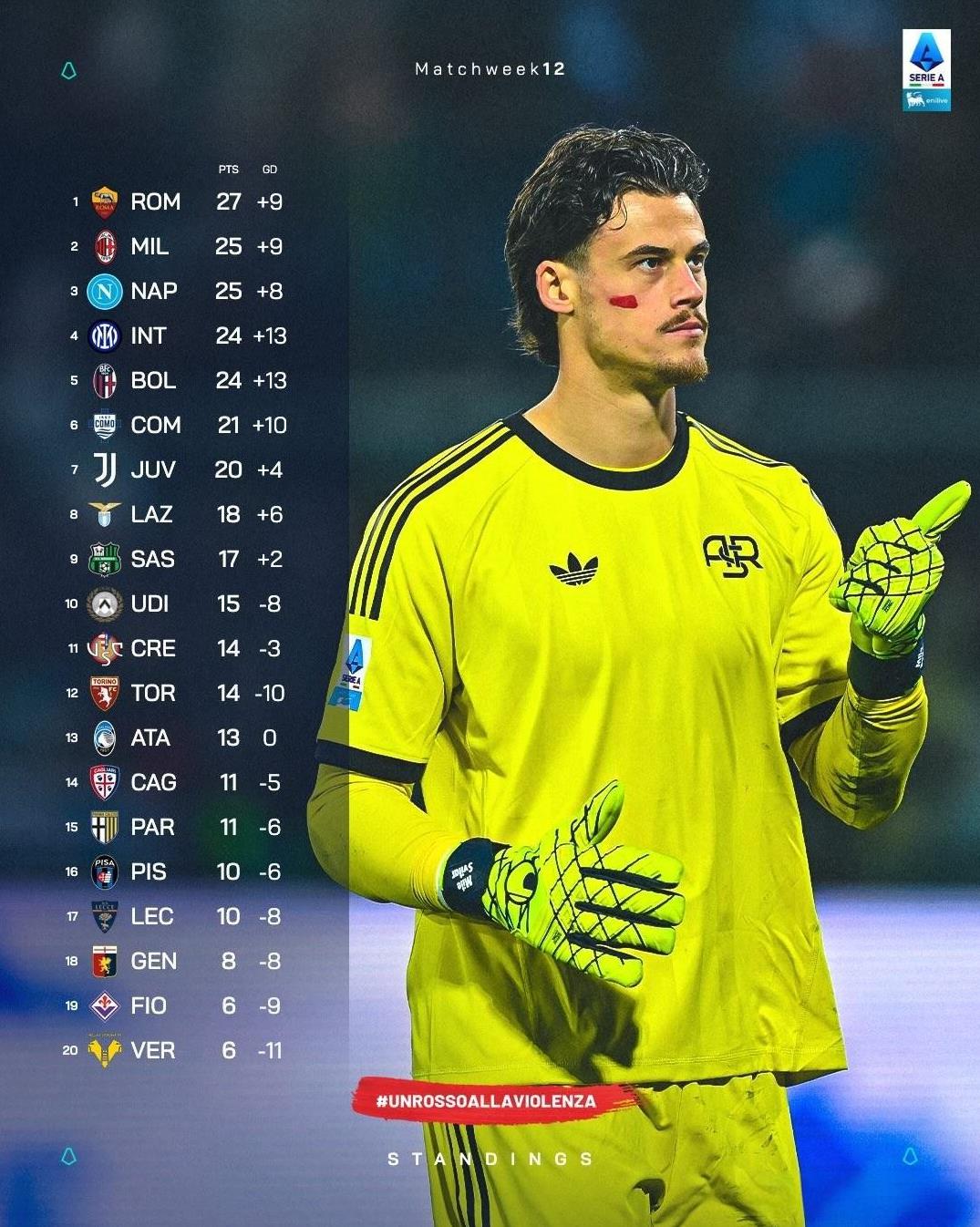 【积分榜】意甲第12轮结束，国际米兰本轮主场不敌德比对手AC米兰，罗马和那不勒斯