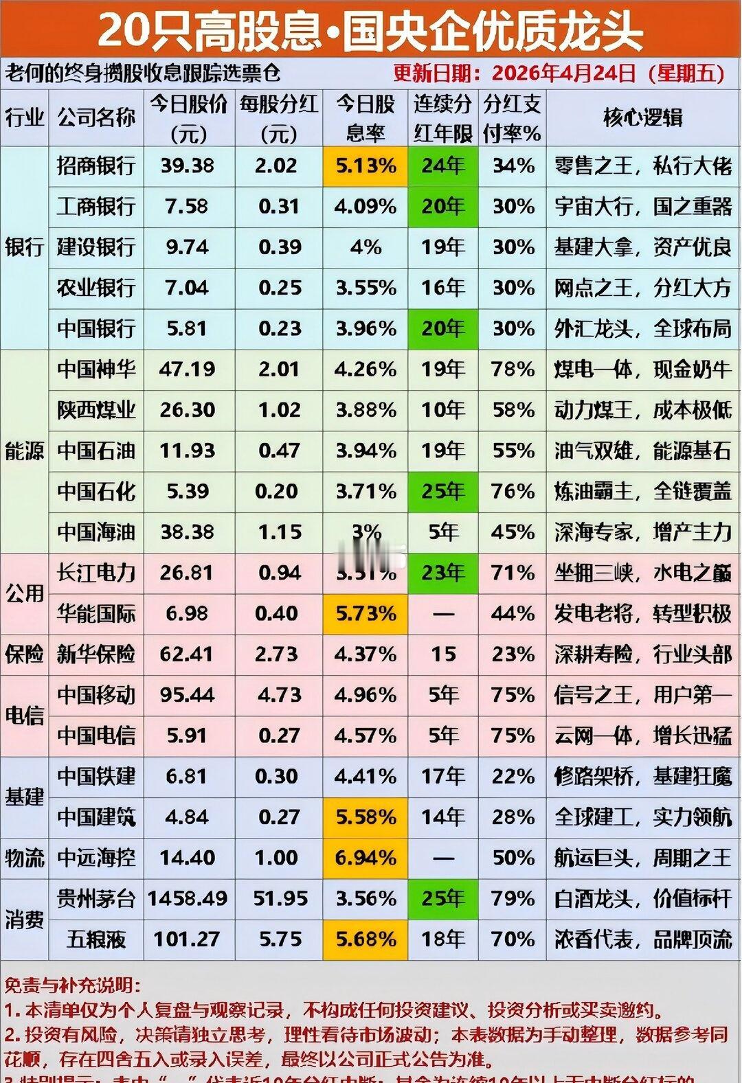 国央企优质龙头，5%股息率越来越少5%股息率，以前一抓一大把，现在掰着手指头数