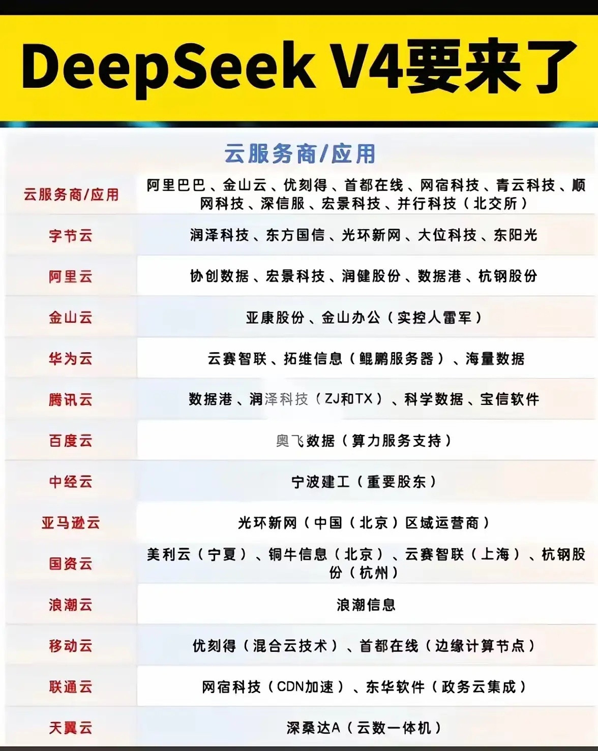 DeepSeekV4适配华为昇腾生态，带动国产算力产业链关注度提升。昇腾服务