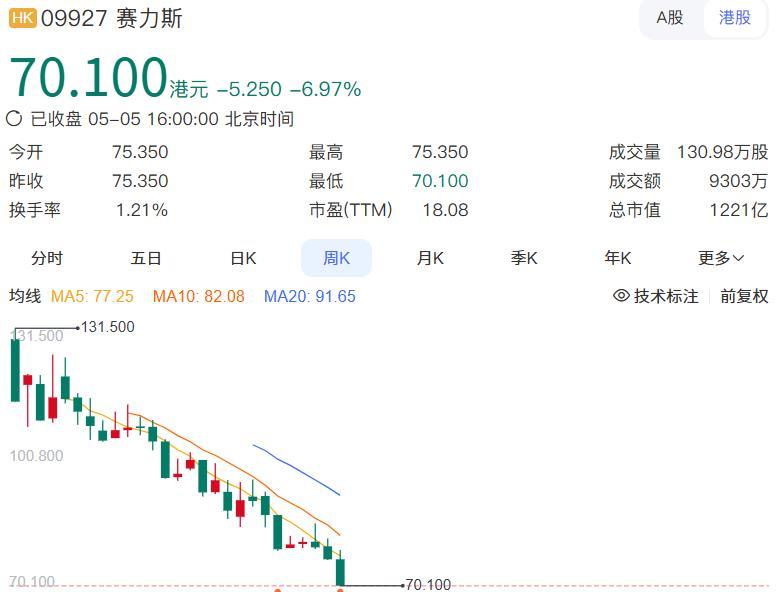 赛力斯在香港水土不服。在香港这个弹丸之地，更多的是崇尚欧盟日韩，对赛力斯的认识不