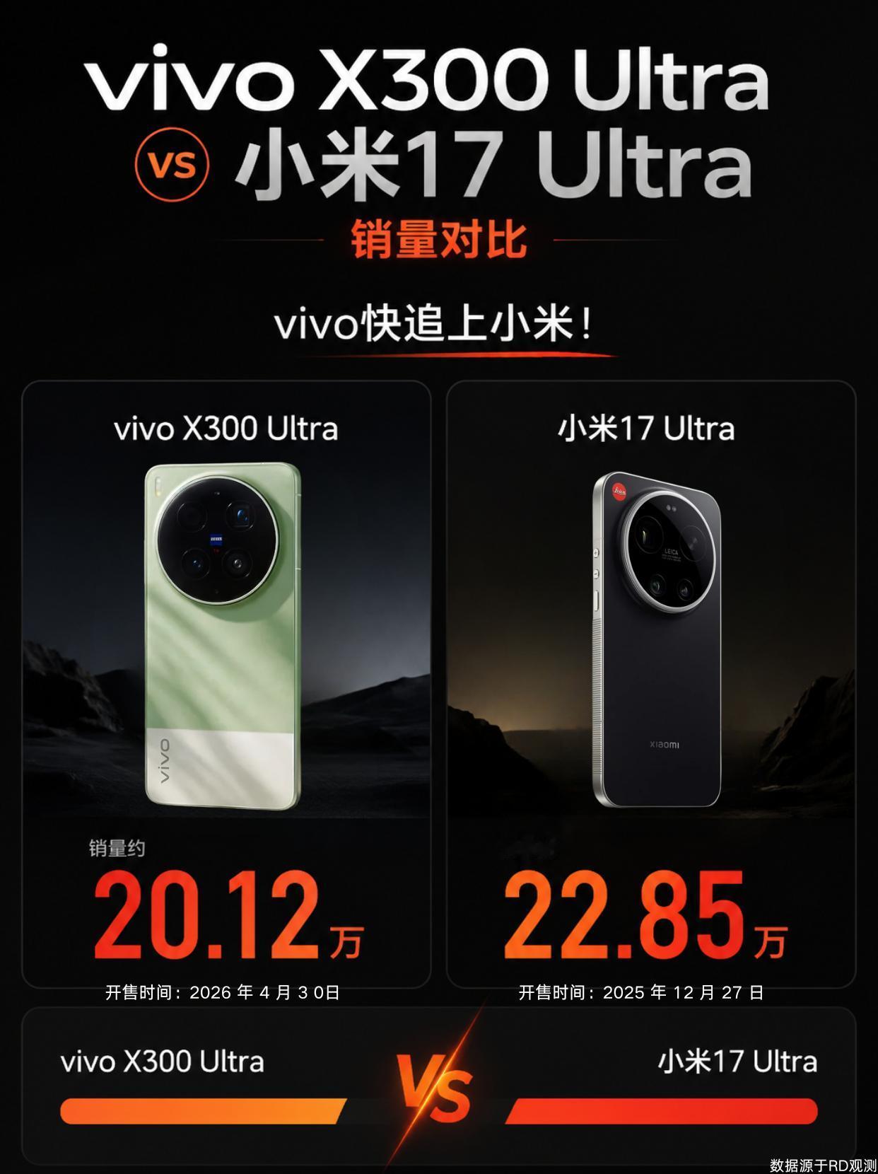 只差两万多台！vivoX300Ultra销量快追平小米17Ultra了