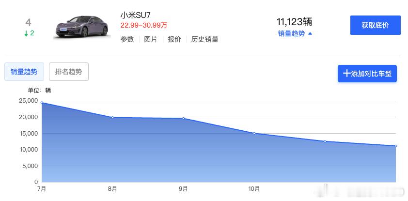 一大早小米就公布了2026年1月的销量，依旧没有精确数字，超过3.9万辆看看20