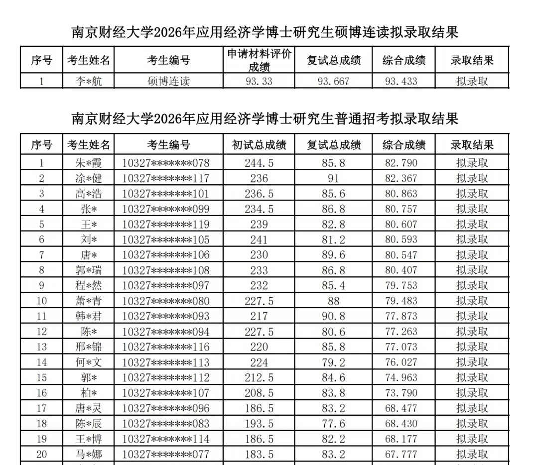 南京财经大学2026年博士研究生拟录取结果公