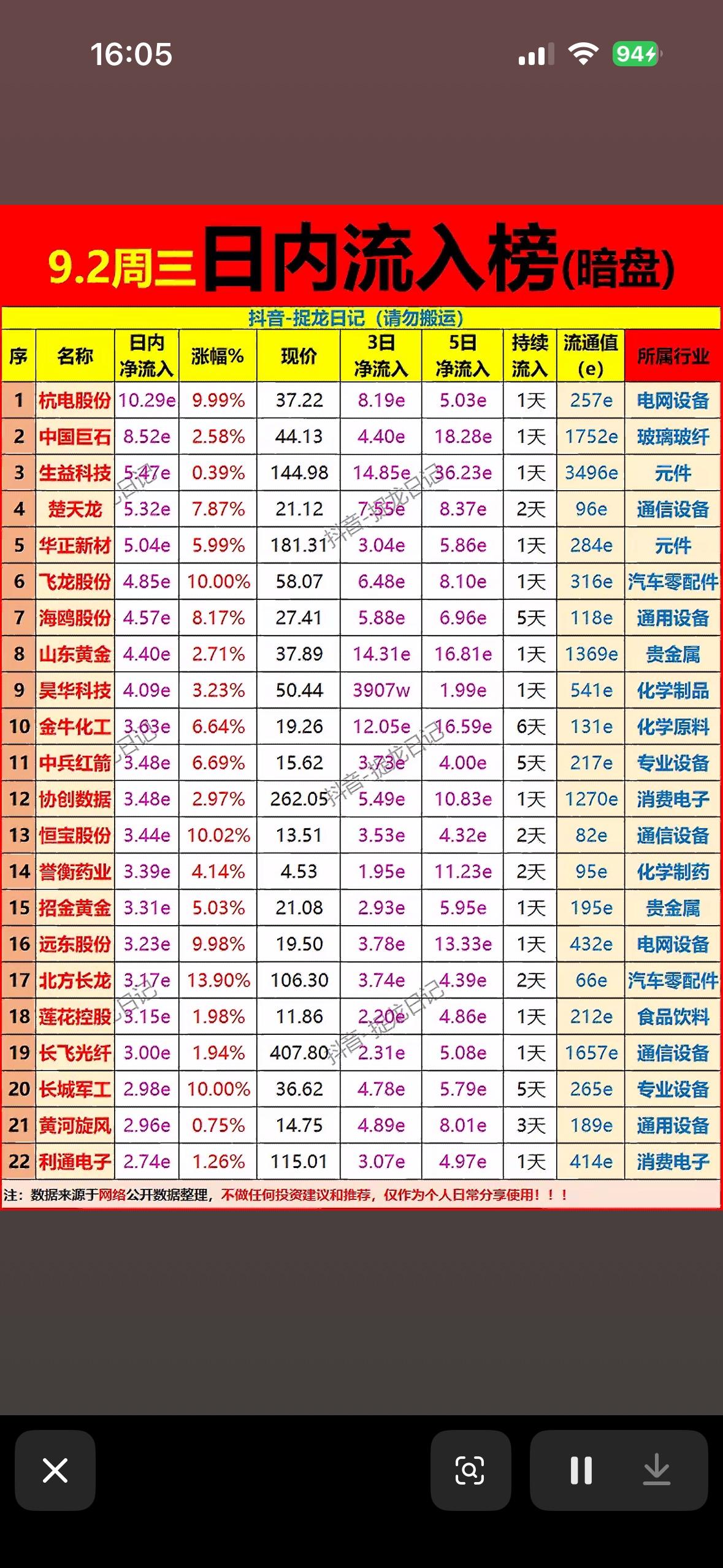 9月2日流入榜，股市数据，涨跌一目了然。9月2日的午盘主力流入榜刚整理完，四
