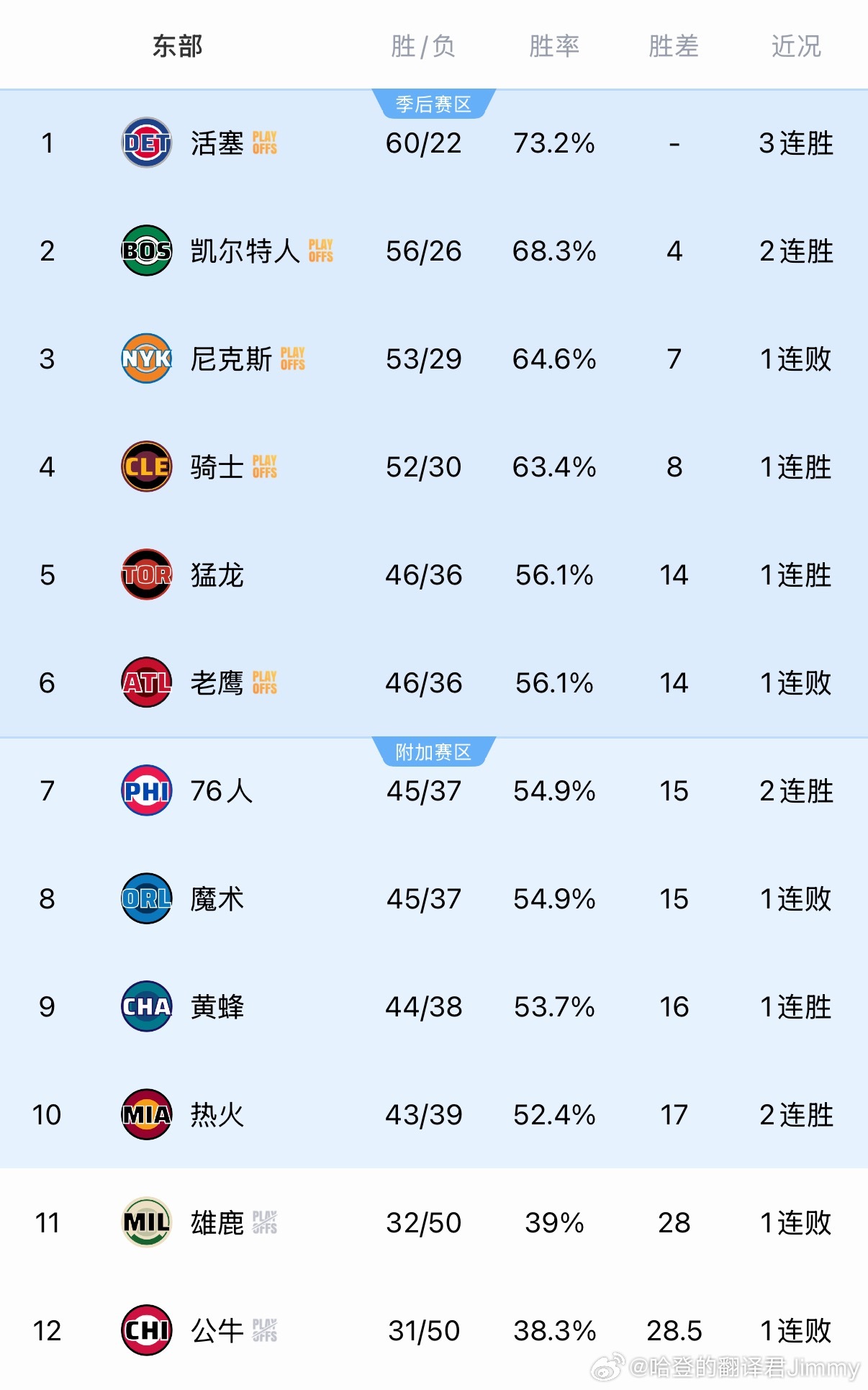 骑士首轮对手：猛龙！东部排名尘埃落定，猛龙以极小的概率跻身第5，成为骑士首轮的对