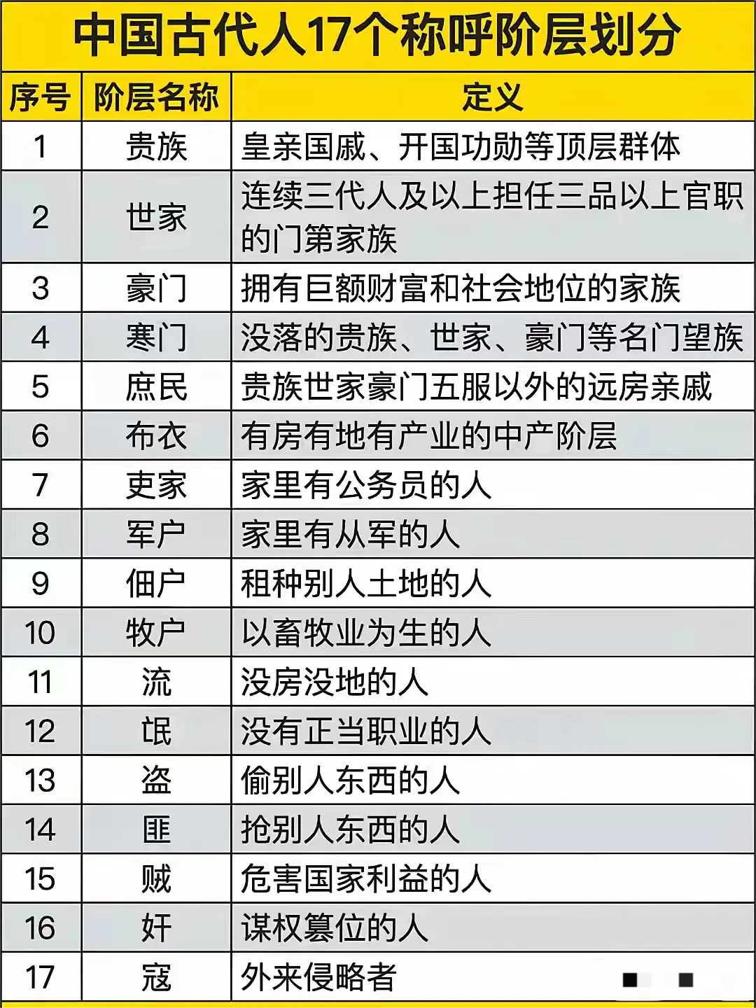 穿越到古代，能划入到哪个阶层？