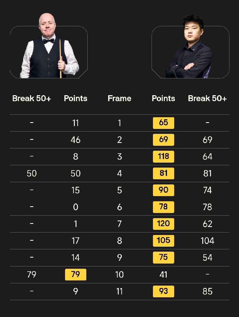 赵心童“血虐”希金斯!斯诺克巡回锦标赛半决赛，赵心童对阵卫冕冠军希金斯打出巅峰