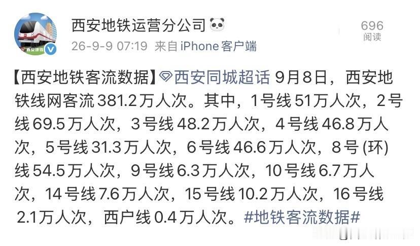 9月8日西安地铁客流数据出炉，恰逢周二，西安迎来降雨天气，地面出行受到一定影响，