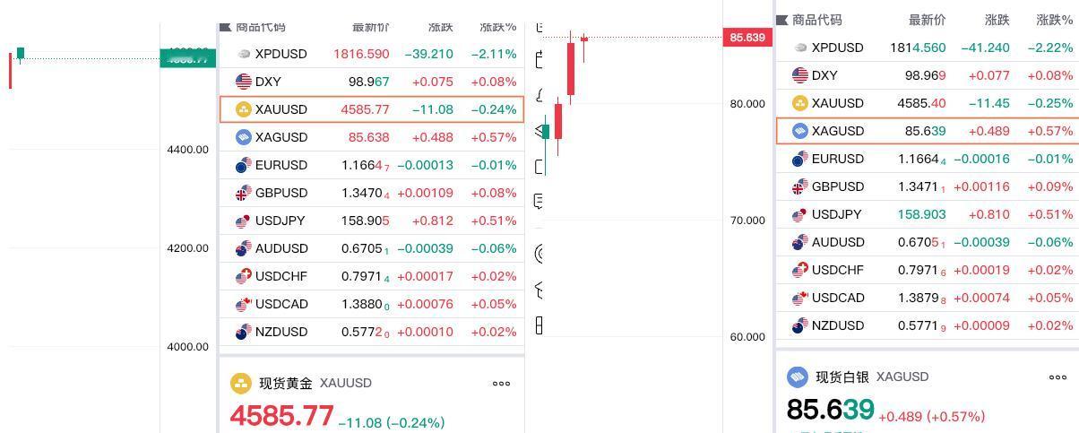 1月13日，现货黄金和现货白银走势有所分化。现货白银再度又跌转升，现在报