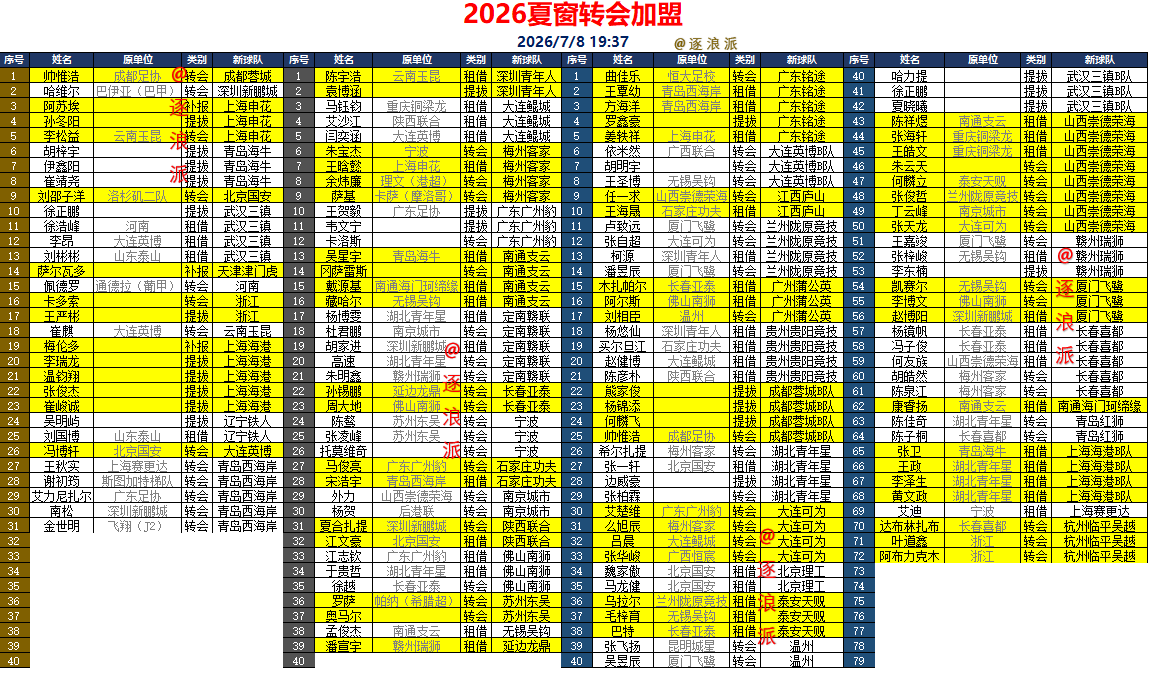 中超、中甲、中乙已有51支球队累计引进142人，仅剩5队没有变动