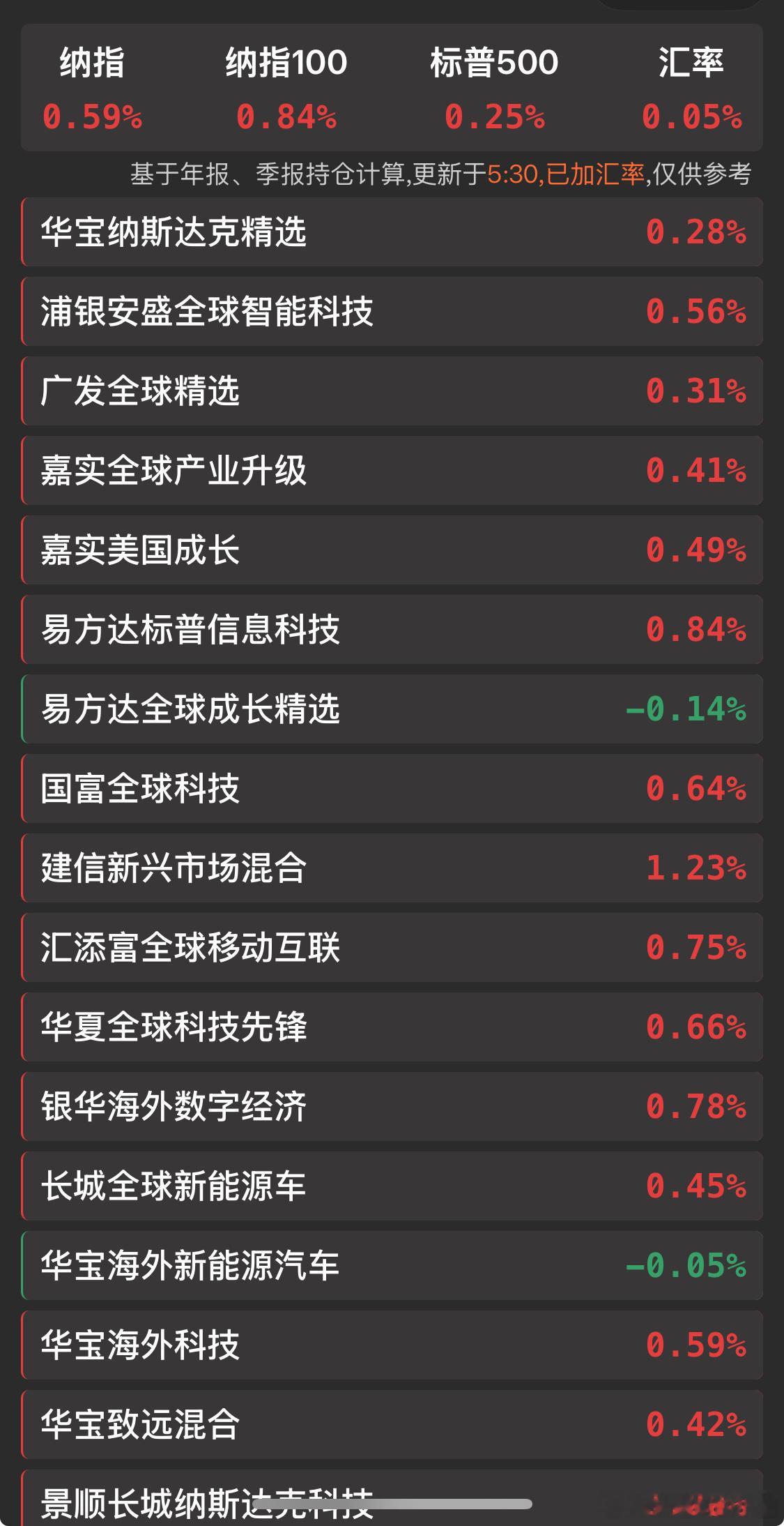 热门美股基金估值含汇率。