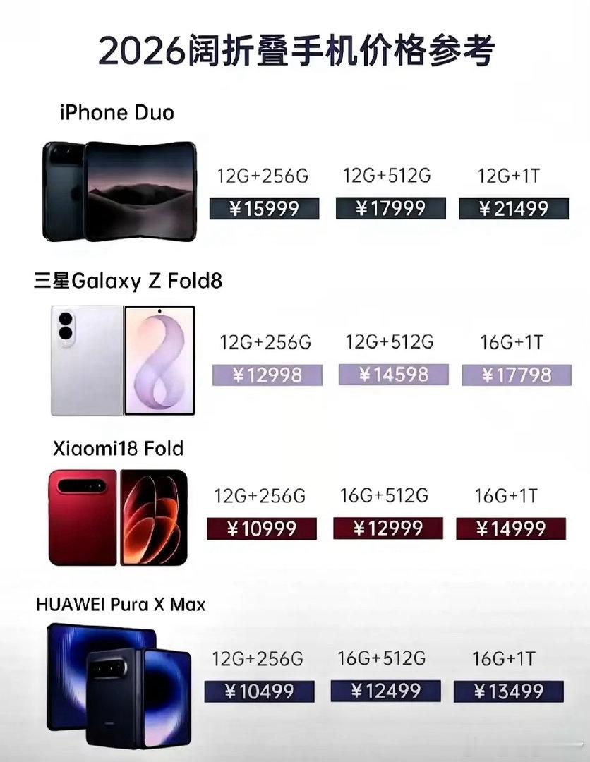 华为居然成了折叠屏里最便宜的那个？没开玩笑。四款阔折叠摆一起，价格直接把人看愣了。华为PuraXMa