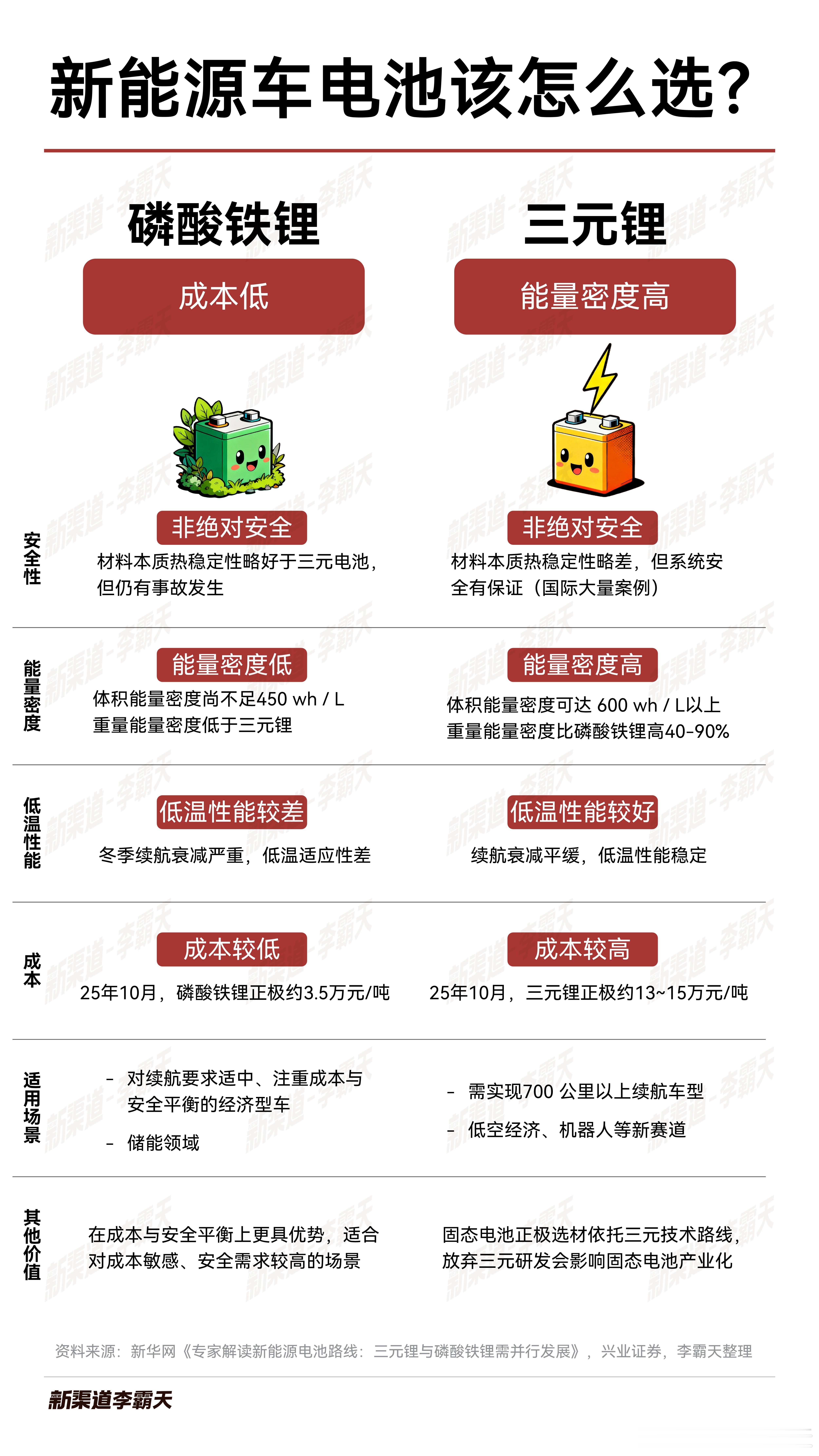 关于磷酸铁锂和和三元锂电池的攻防可以歇一歇了~新华网带着权威专家的意见来定调了