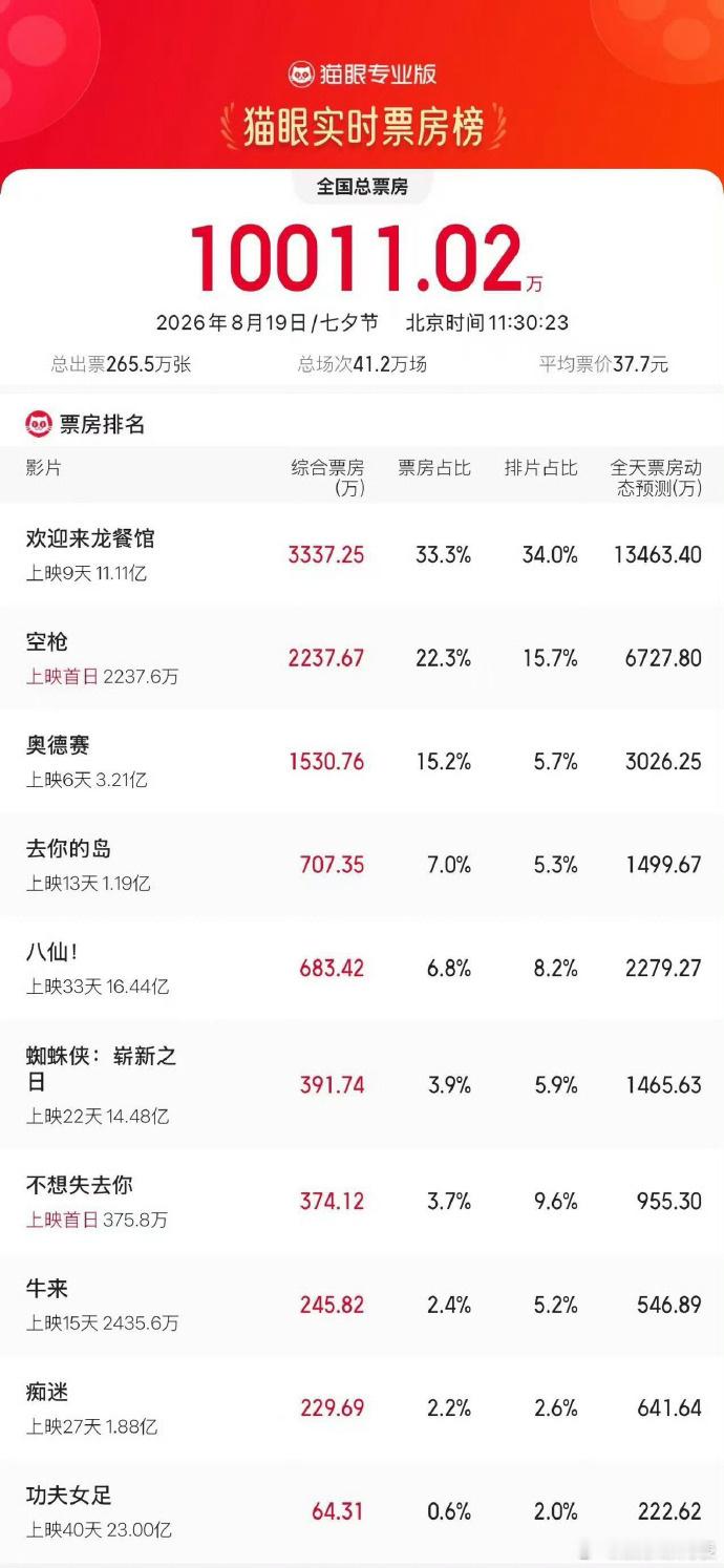 2026七夕档票房过亿据猫眼专业版数据，截至11时30分，2026年七夕档（8