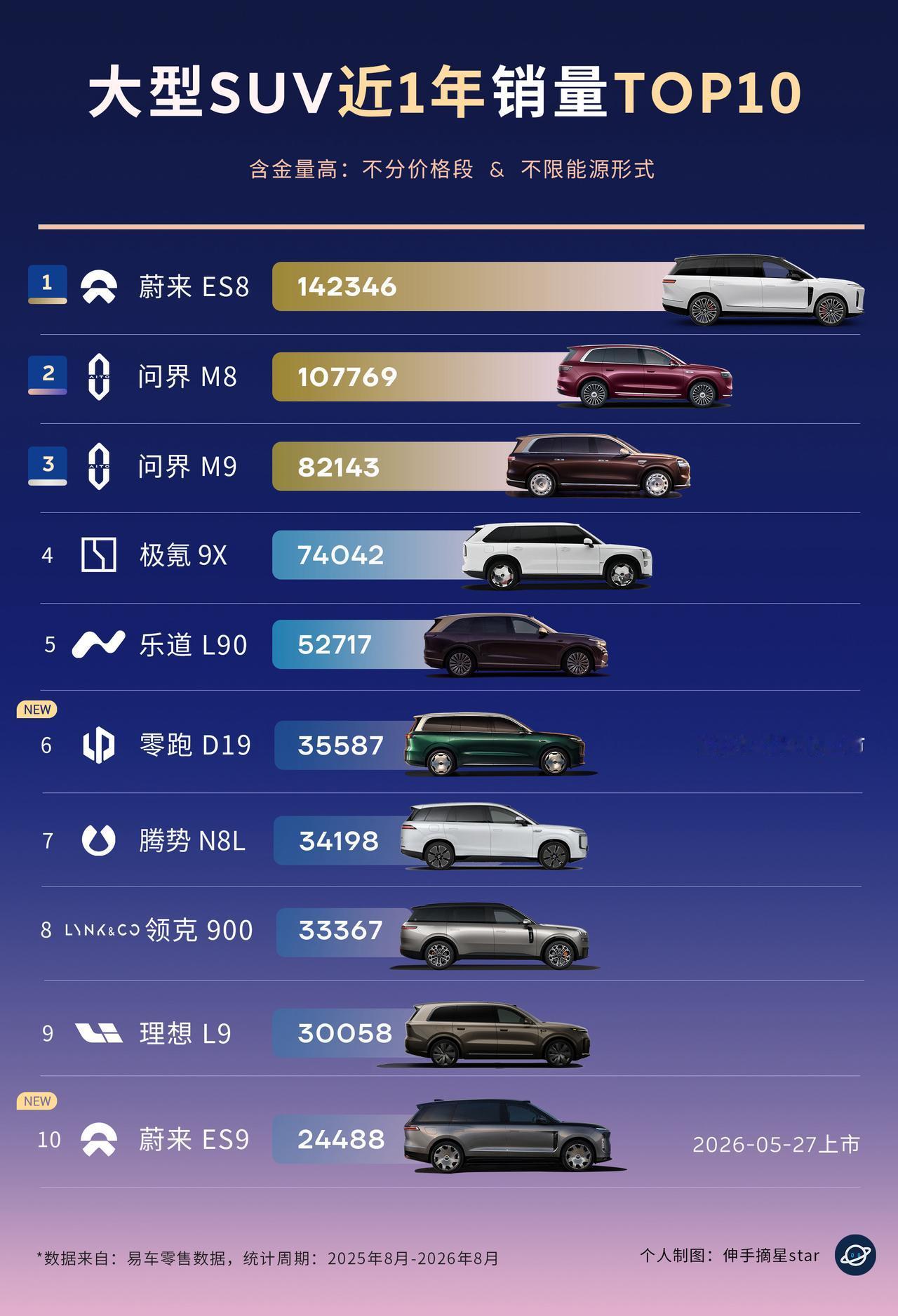大型SUV市场近一年销量TOP10，蔚来与问界领跑市场！蔚来ES8稳拿销