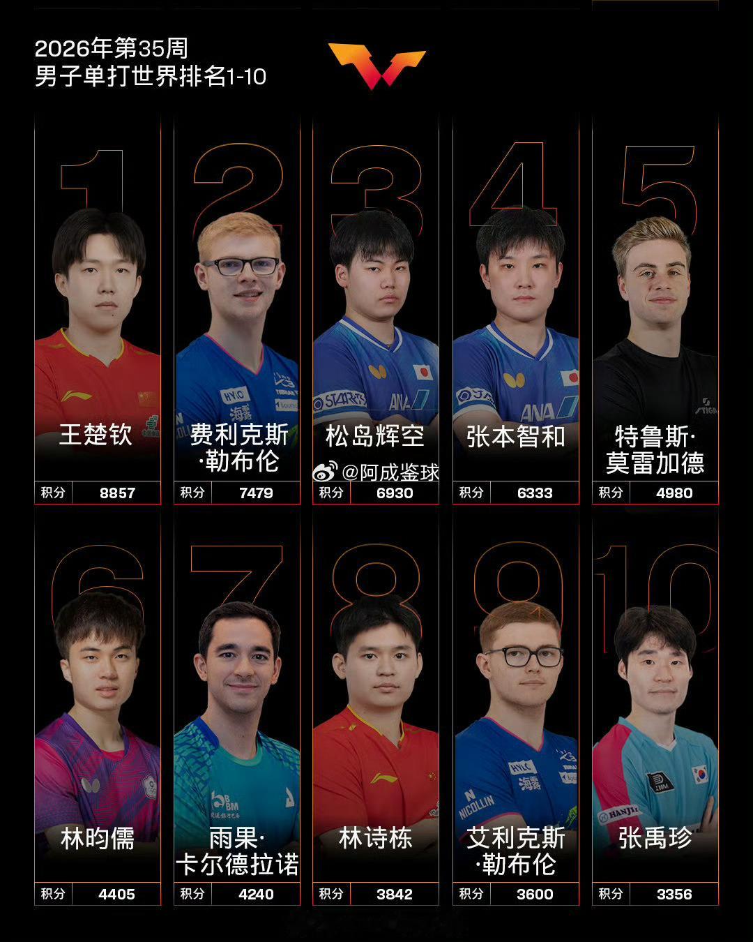 国际乒联2026年第35周世界排名国际乒联公布2026年第35周世排，男子单