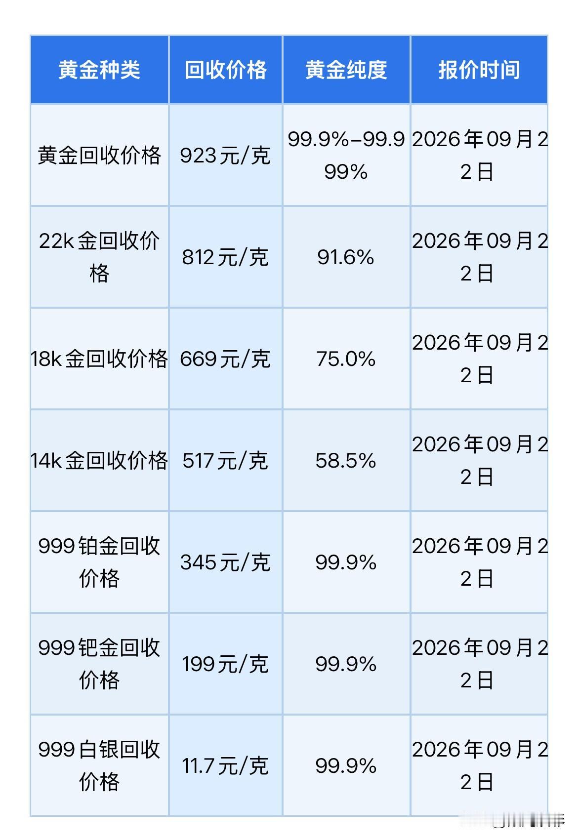 黄金报价！2026年9月22日，星期二，农历八月十二。那么来看看，黄金、