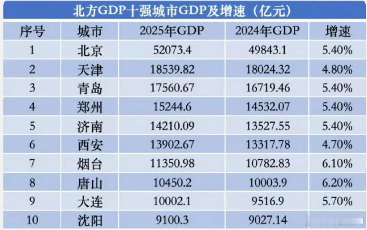 北方经济十强城市。