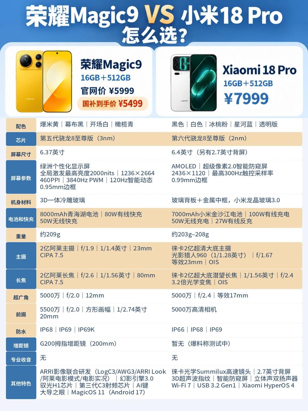 朋友发来一张图，问我怎么选一边是荣耀Magic9，16G+512G，实际到手5
