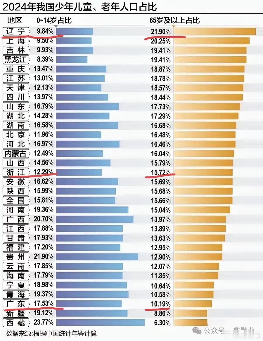谁是中国最年轻的省份？这是2024年我国少年儿童、老年人口占比表：全国少年儿童占