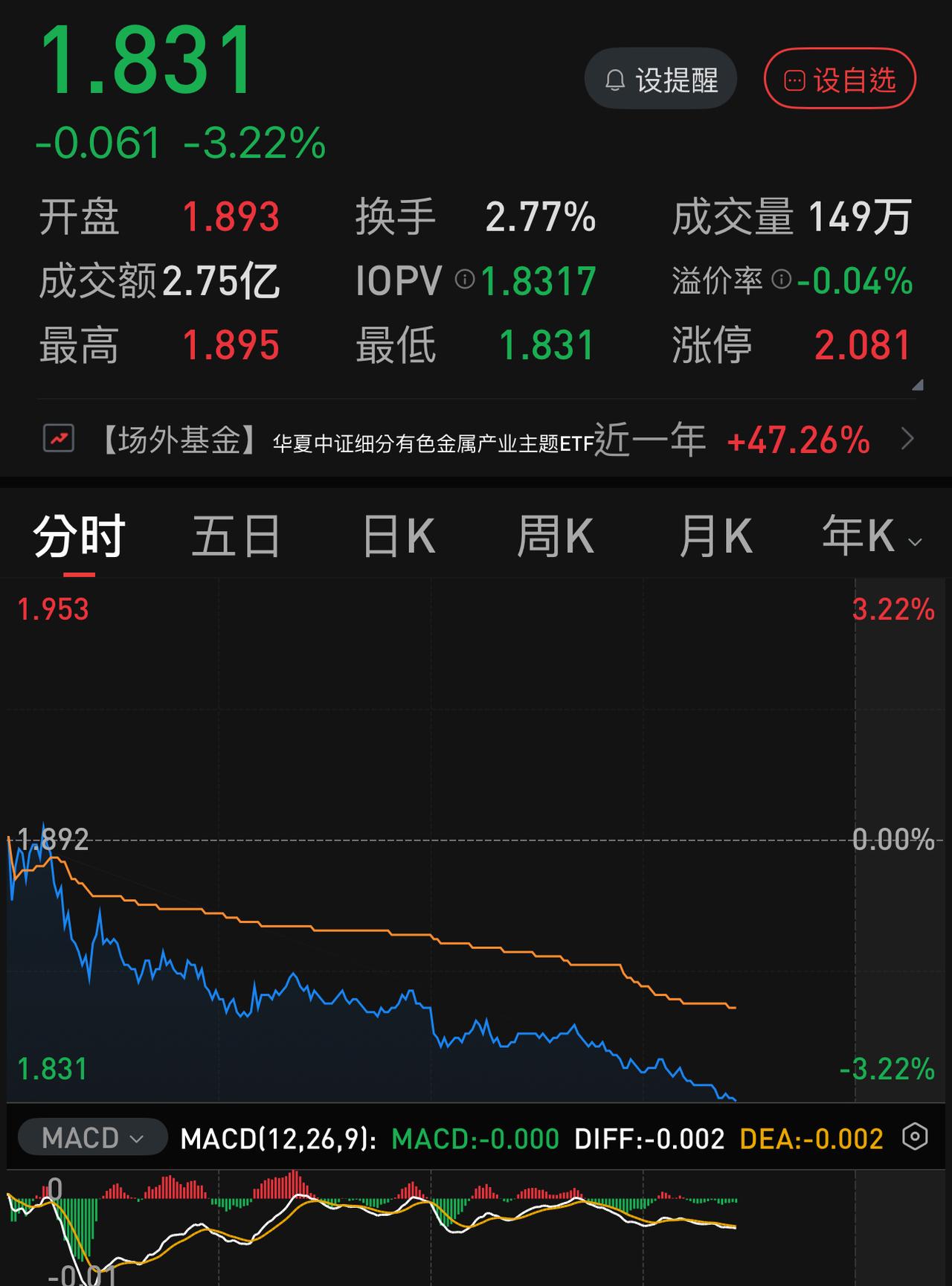 今天芯片、半导体高开低走跳水其实从开盘后就已经有明显信号：锗、锡、稀土等小金属都