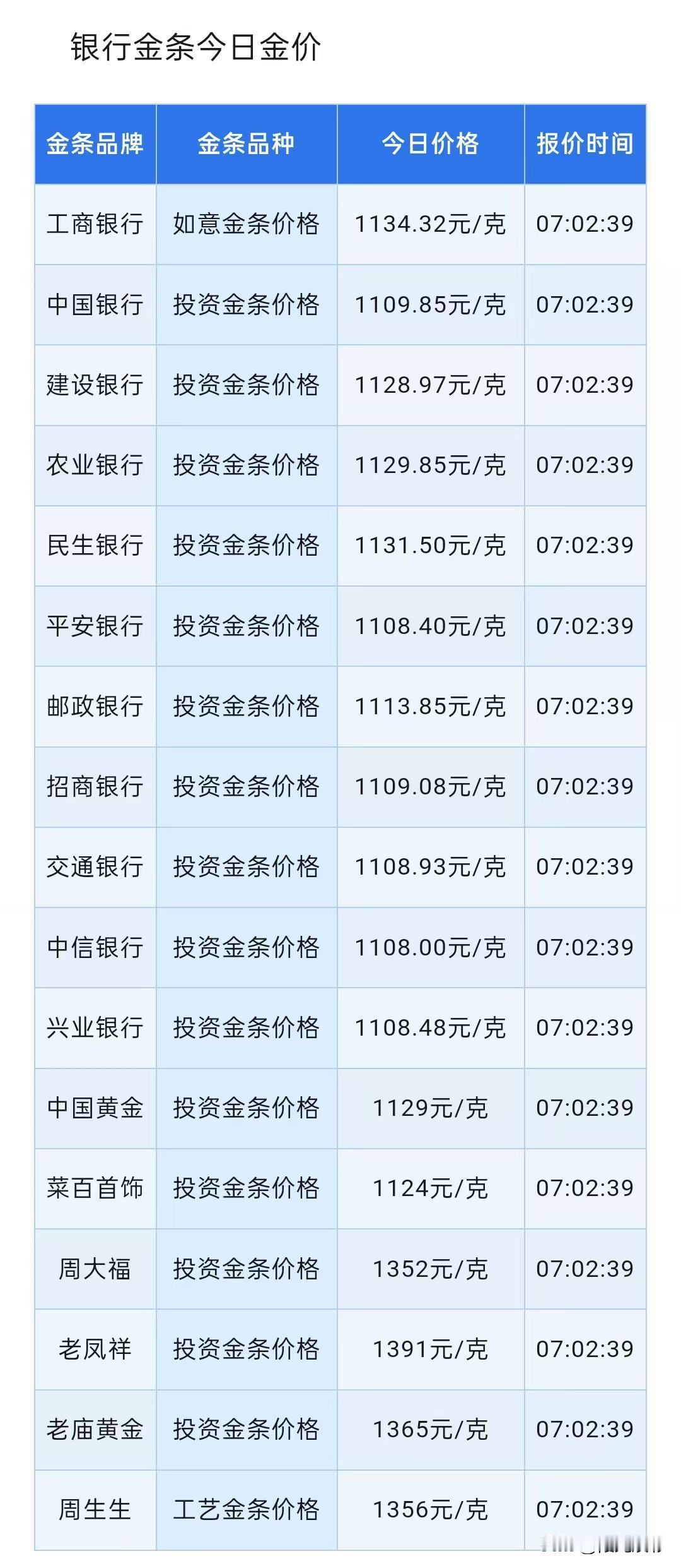 今日四大银行金条报价！以及下周黄金、白银预测！四大银行分别是中国银行、工商银