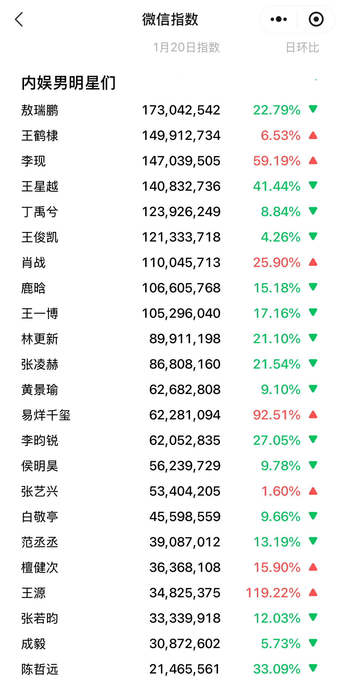 1.20号内娱男明星微指排行榜Top10：敖瑞鹏：白月梵星热播期王鹤棣：闪耀时装