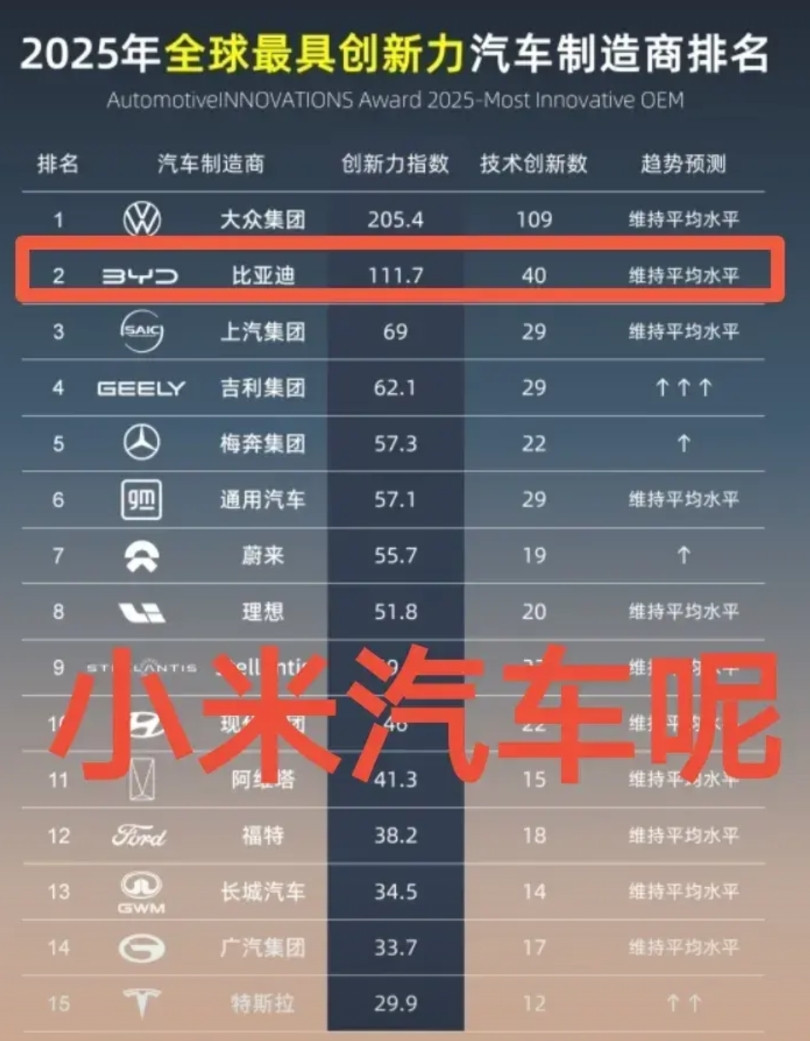 2025年汽车制造商创新力排名最新出炉，令人意外的是比亚迪第二，小米汽车不见踪影