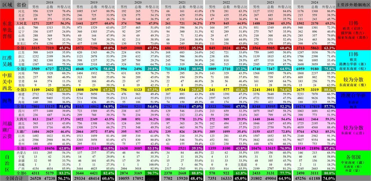 如何看待2024年中国涉外婚姻，外娶比例达到74%？RT，外娶比例比2023年