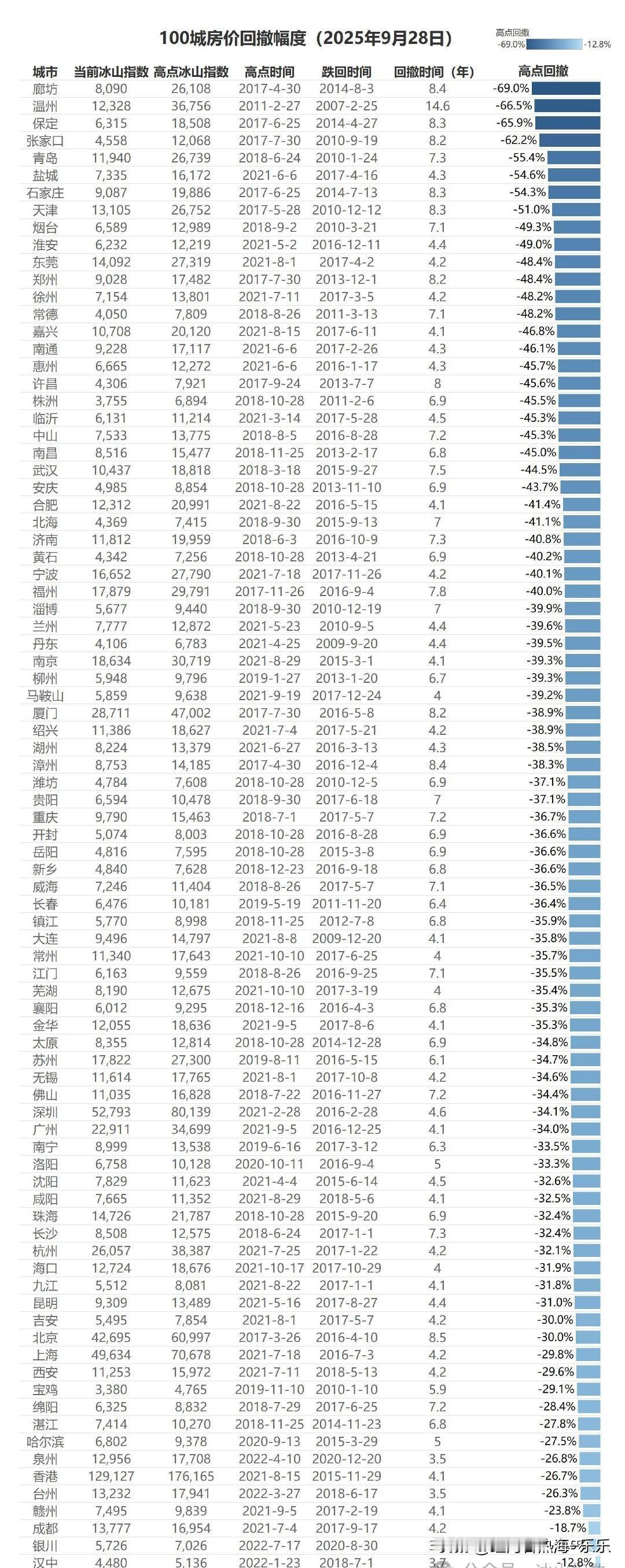 截止到昨天（9月28日），全国各城市房价回撤幅度。实际情况会比这个表更厉害。比如