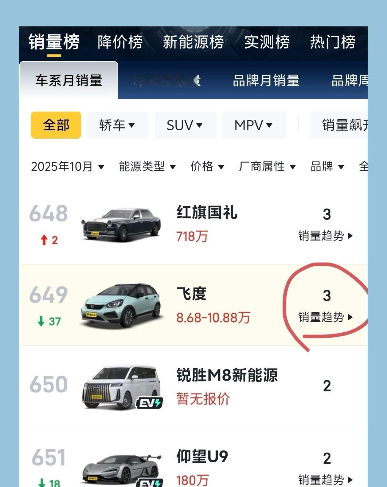 本田飞度10月销量仅剩3台，它的时代结束了。属于飞度的时代彻底结束了，10月