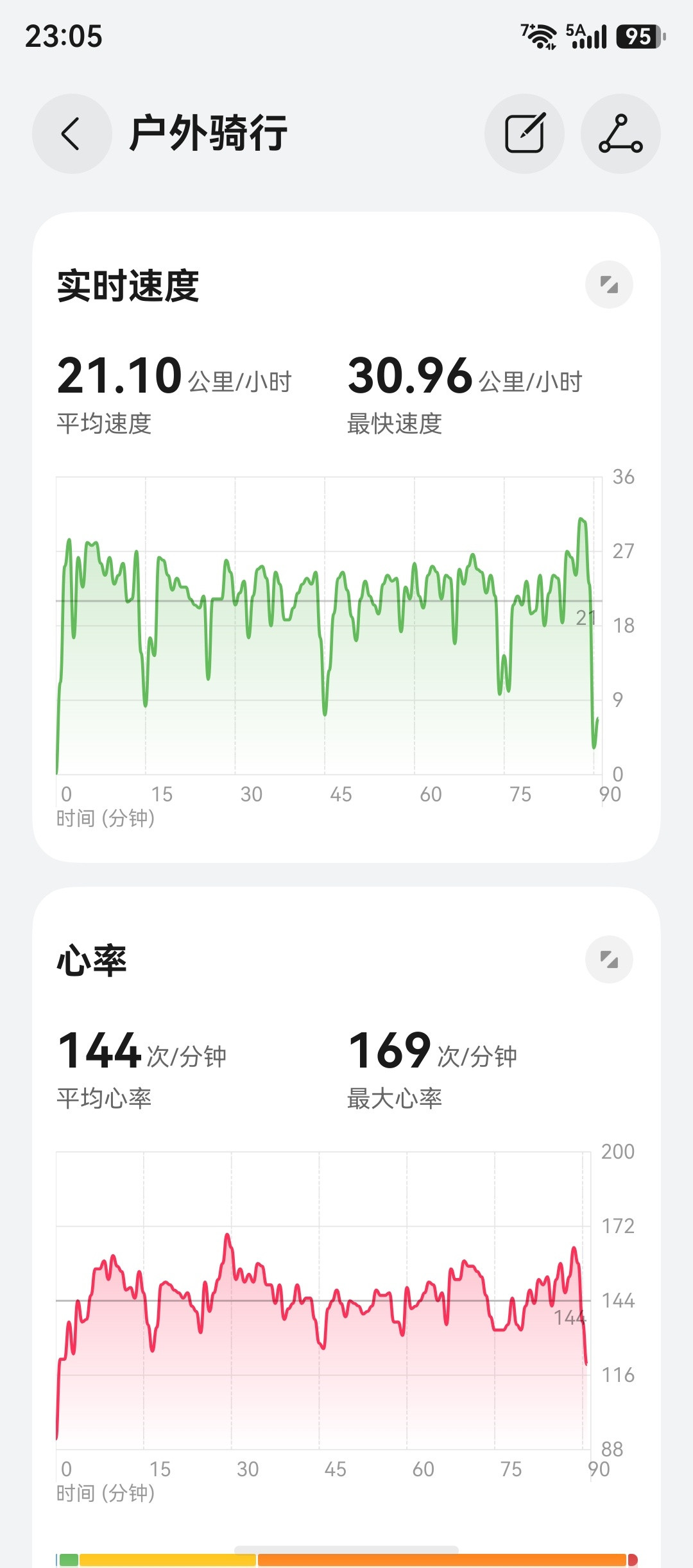 晚上骑行车少凉快很惬意，30KM环湖一圈结束，今天特意带了HUAWEIWATC