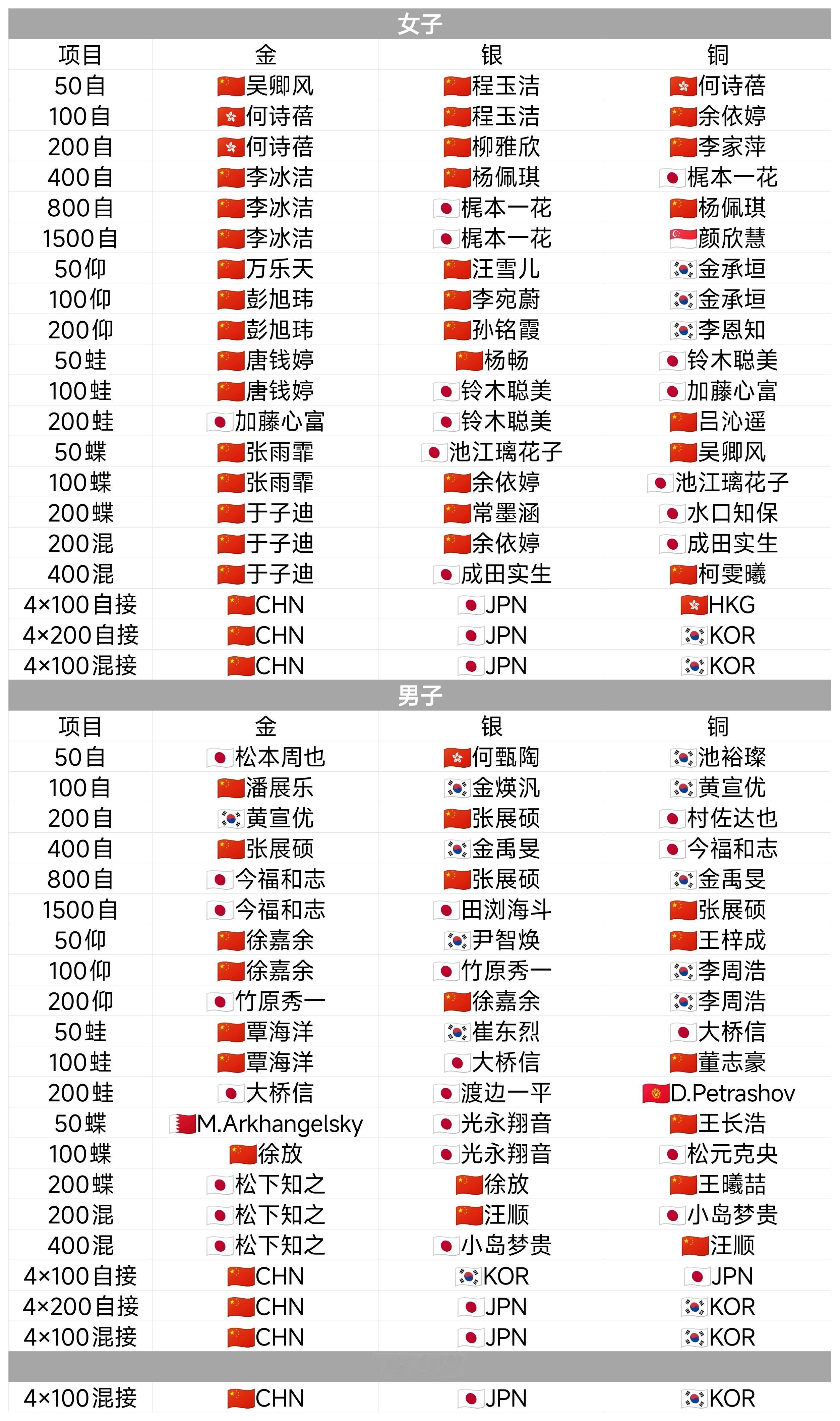 【名古屋亚运会游泳项目领奖台预测】叠甲：仅为预测，仅为预测，仅为预测欢迎友好讨论