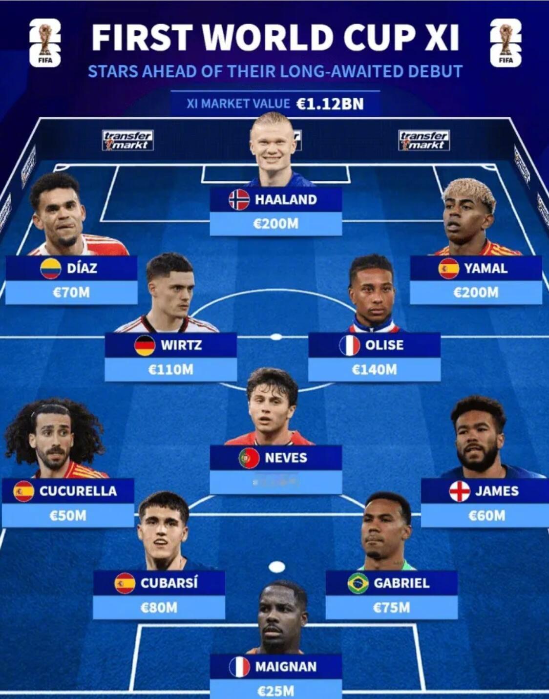 德国转会市场盘点了预计将首次参加世界杯的球员，并根据身价组成了一套阵容。【阵容详