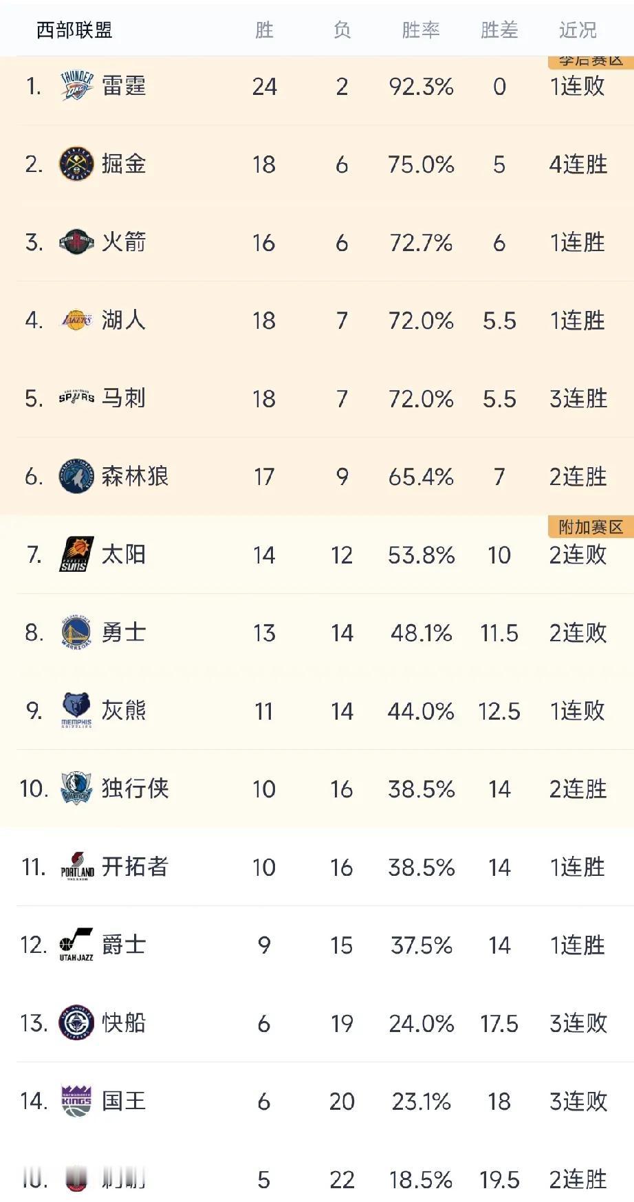 NBA最新排名1，西部这边，勇士因为库里复出反而遭遇2连败跌到西部第八了。国王