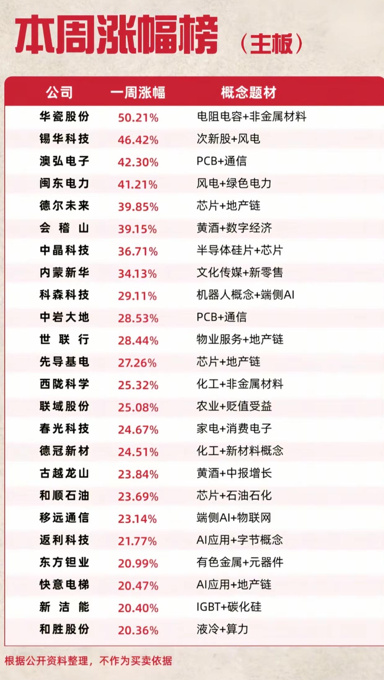 主板本周涨幅榜出炉！最高大涨50.21%，看看这波行情资金主攻哪些方向主板