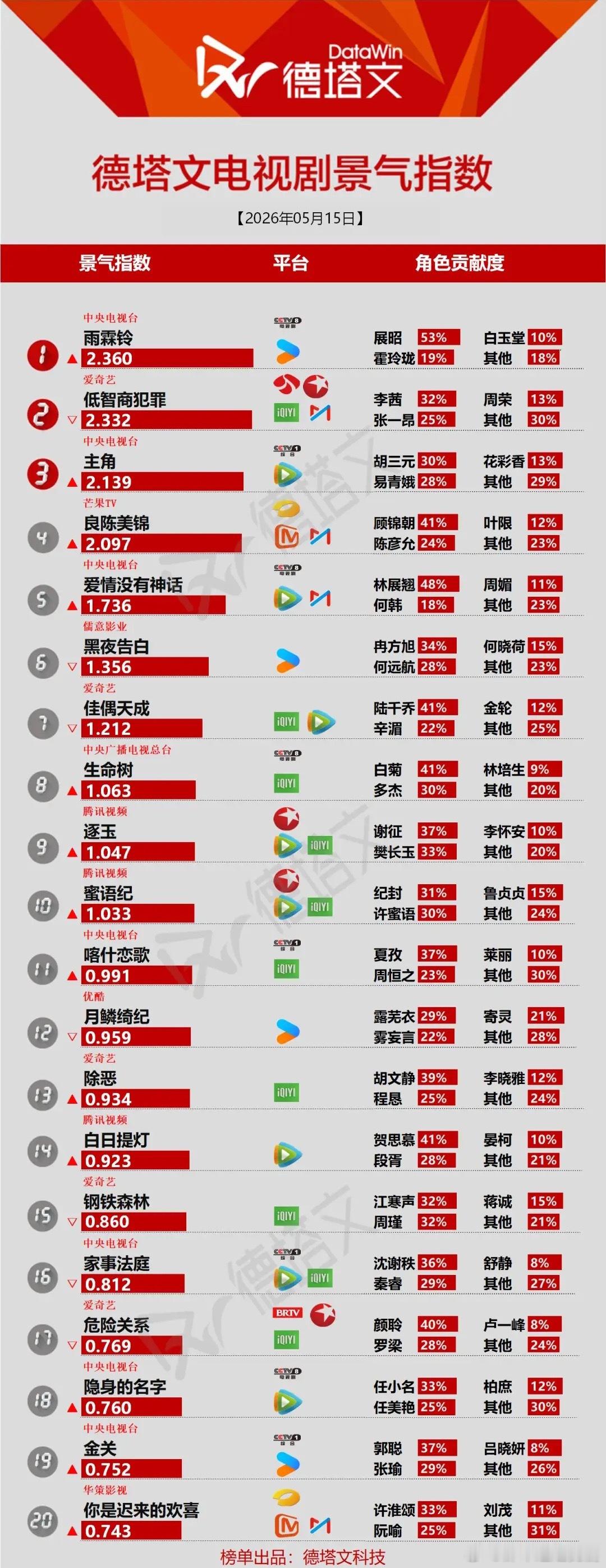 5.15电视剧景气榜｜古装新剧霸榜，央八新作热度领跑德塔文最新电视剧景气指数，榜