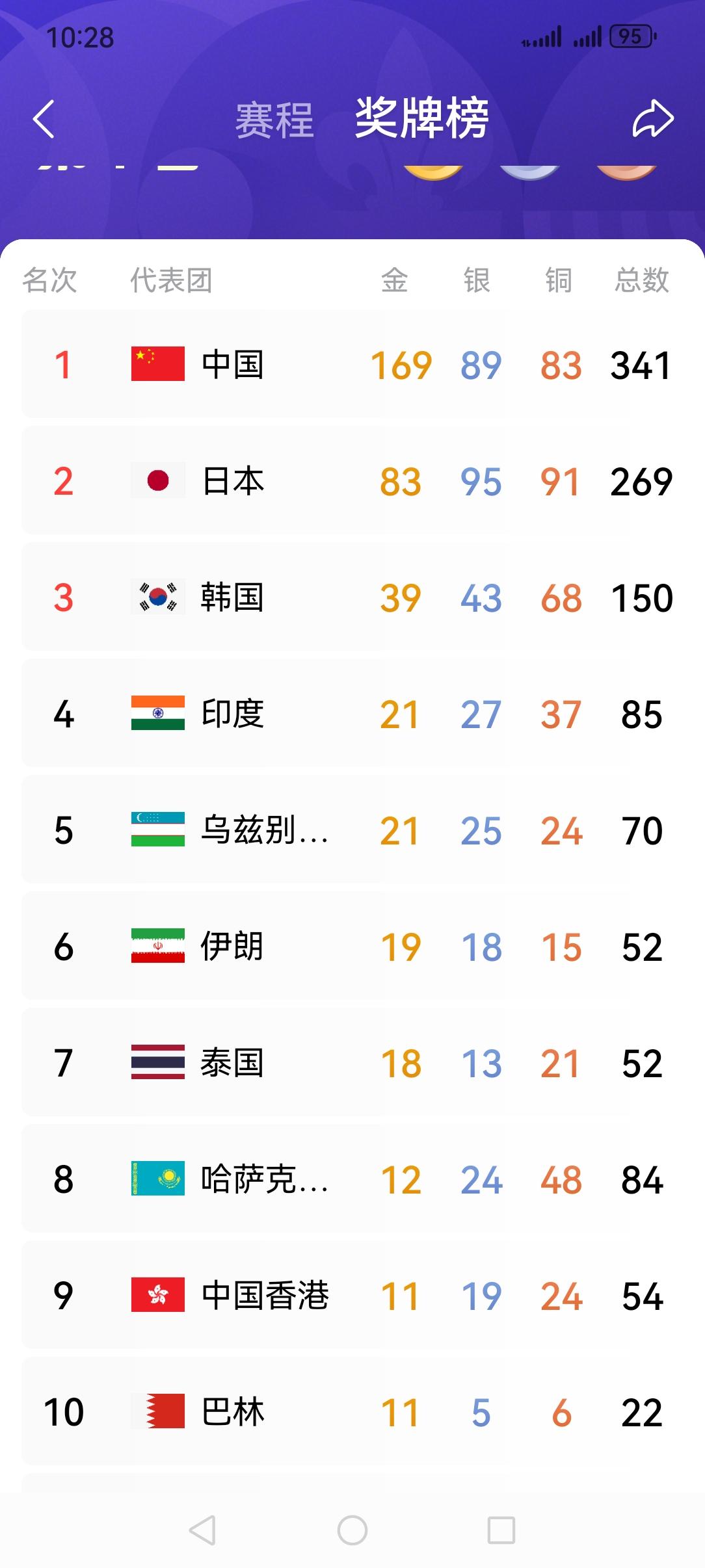 简单盘点一下本届亚运会奖牌榜。名古屋亚运会共设立了469枚金牌，在所有参赛的4