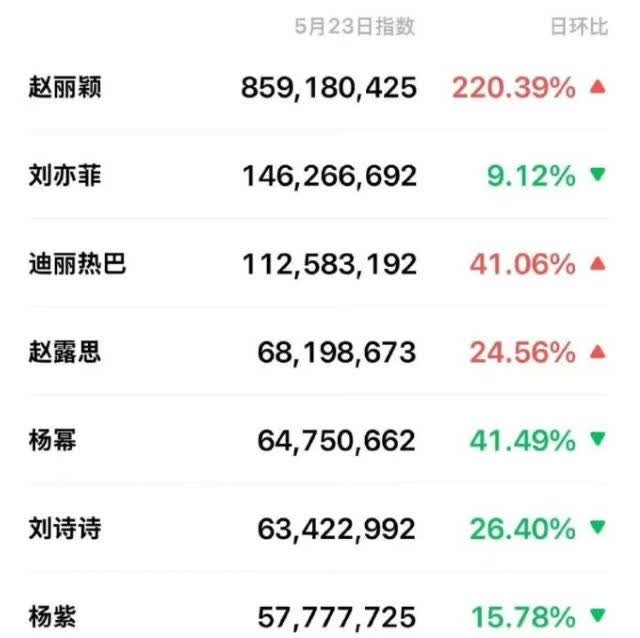 女艺人微指赵丽颖第一男艺人王一博然后是刘宇宁，易烊千玺，马嘉祺，肖战，王一博