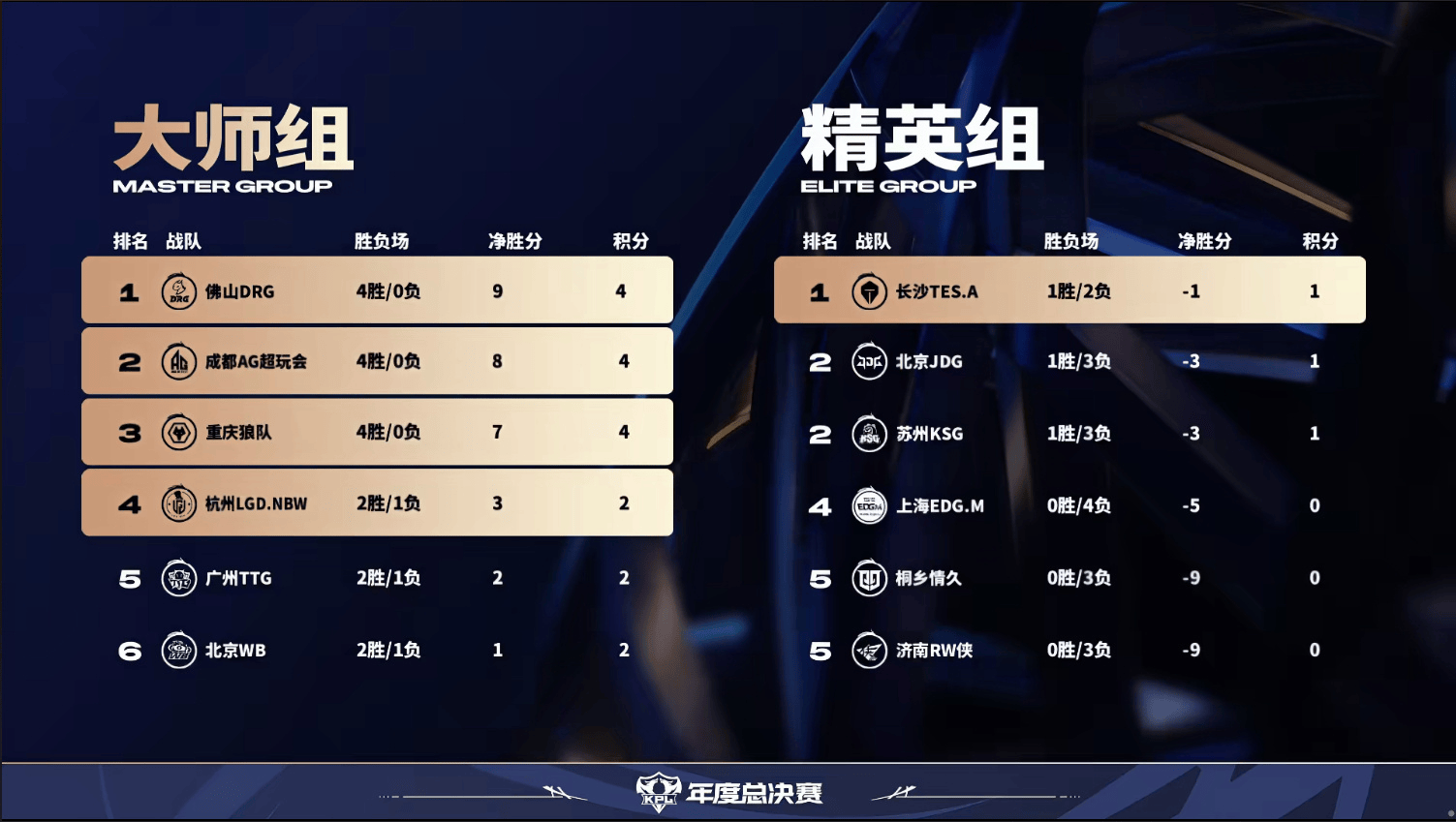 今日赛果: DRG大师组第一, RW侠、情久并列精英组垫底