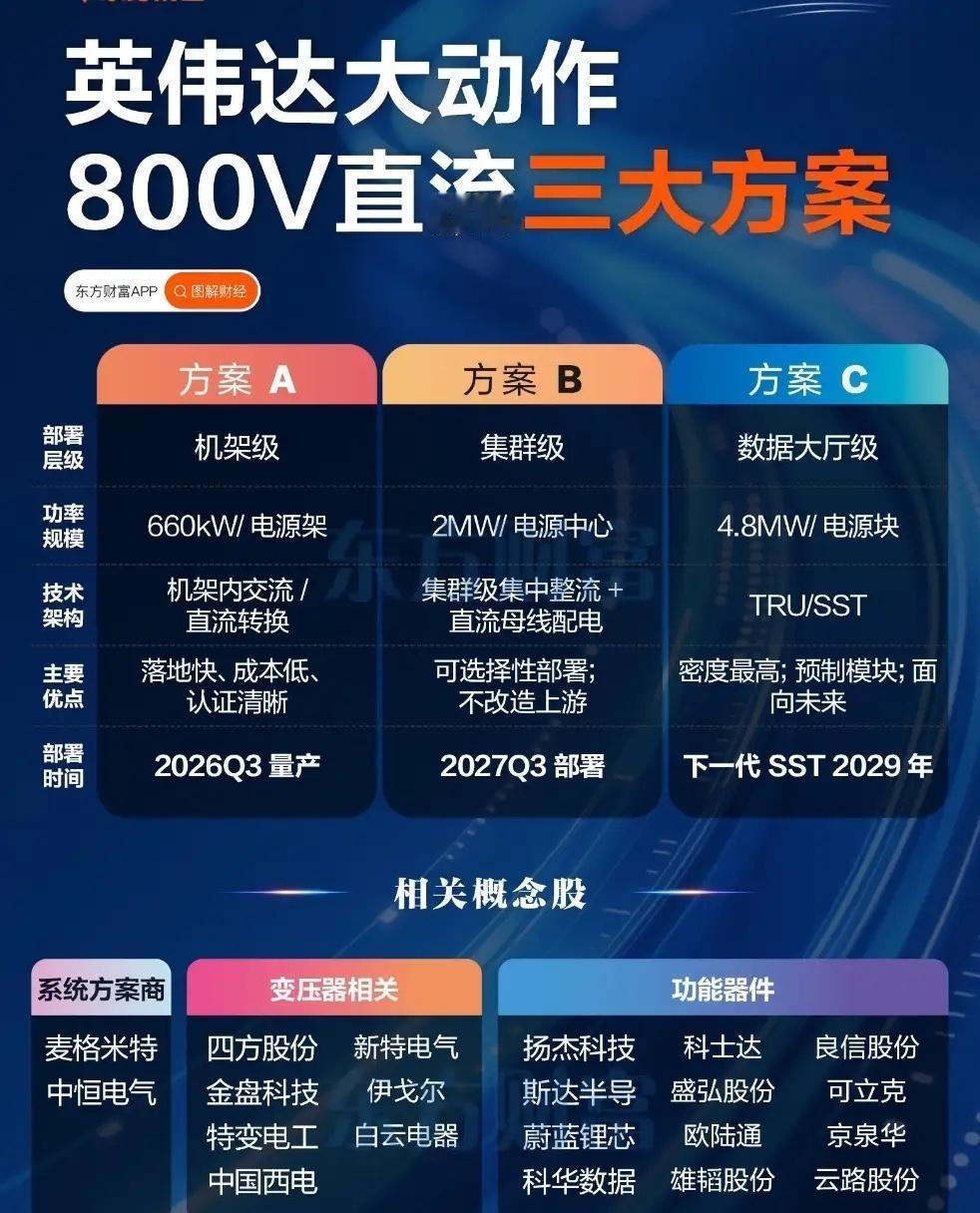 英伟达重磅布局800V直流！三大方案全梳理⚡英伟达抛出800V直流供电三大技