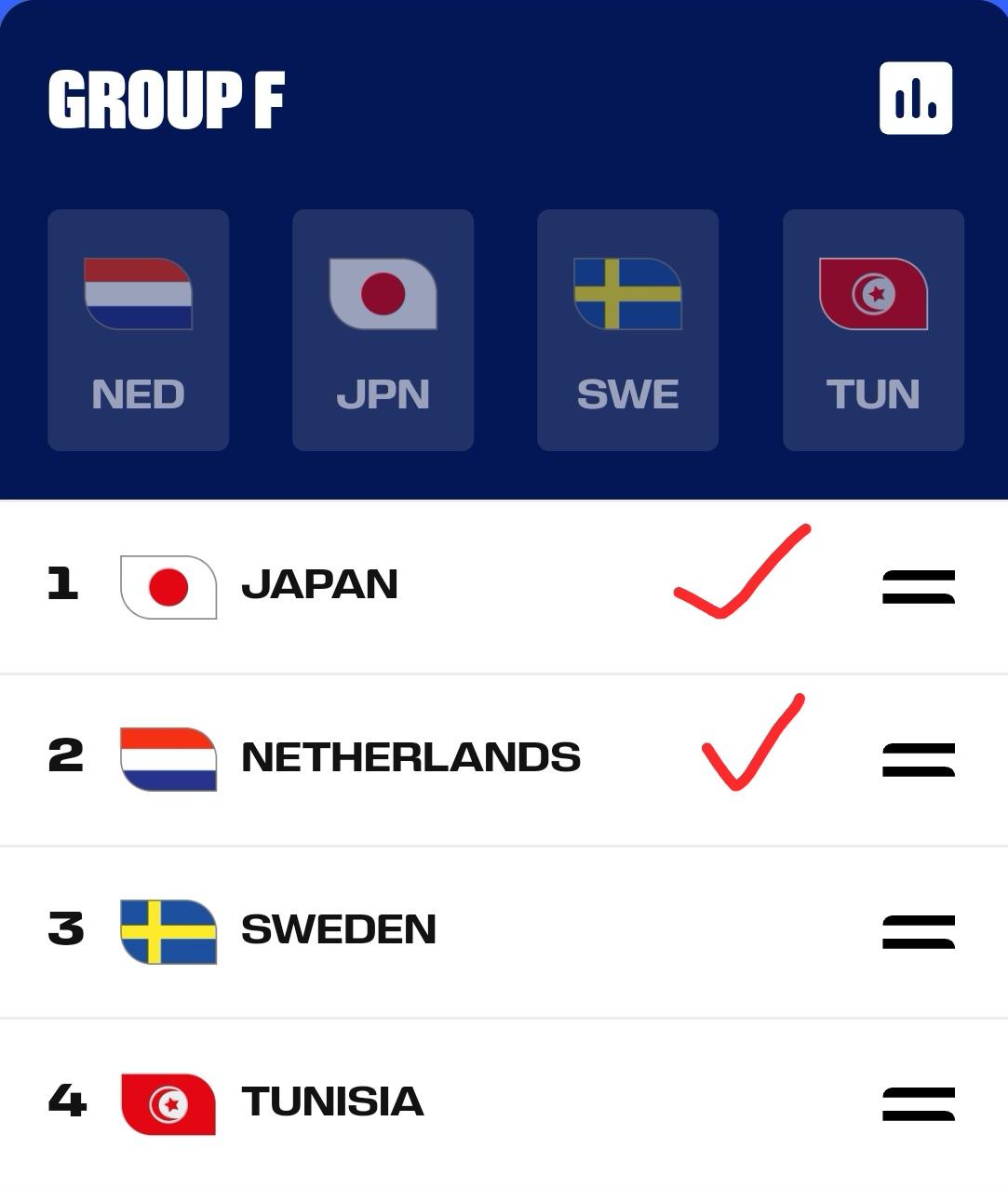 美加墨世界杯小组赛预测——F组！对于日本队喊出的世界杯夺冠口号，大多数人并不看