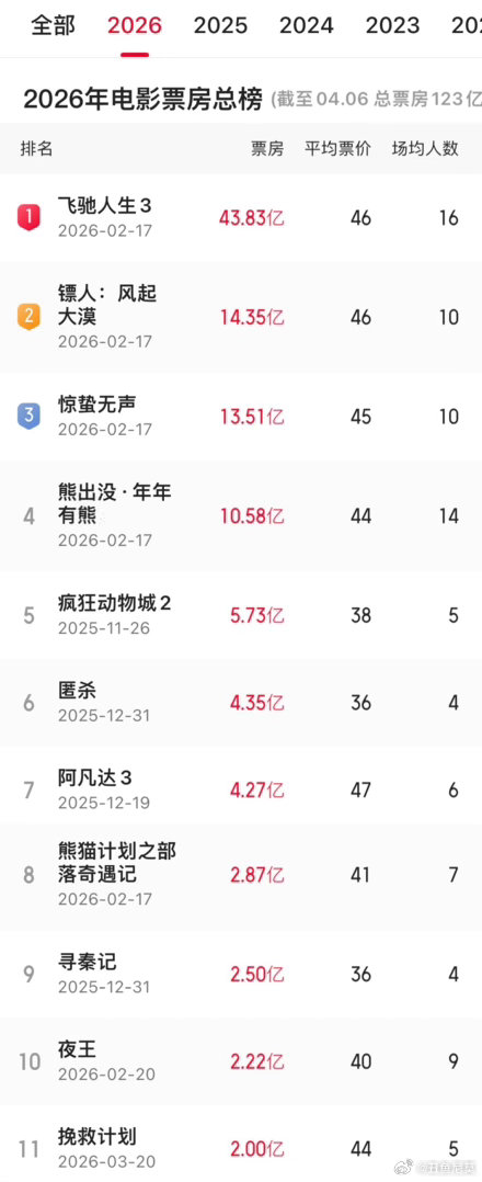 挽救计划票房破2亿《挽救计划》内地票房破2亿了，比预期要好得多，虽然2亿的票